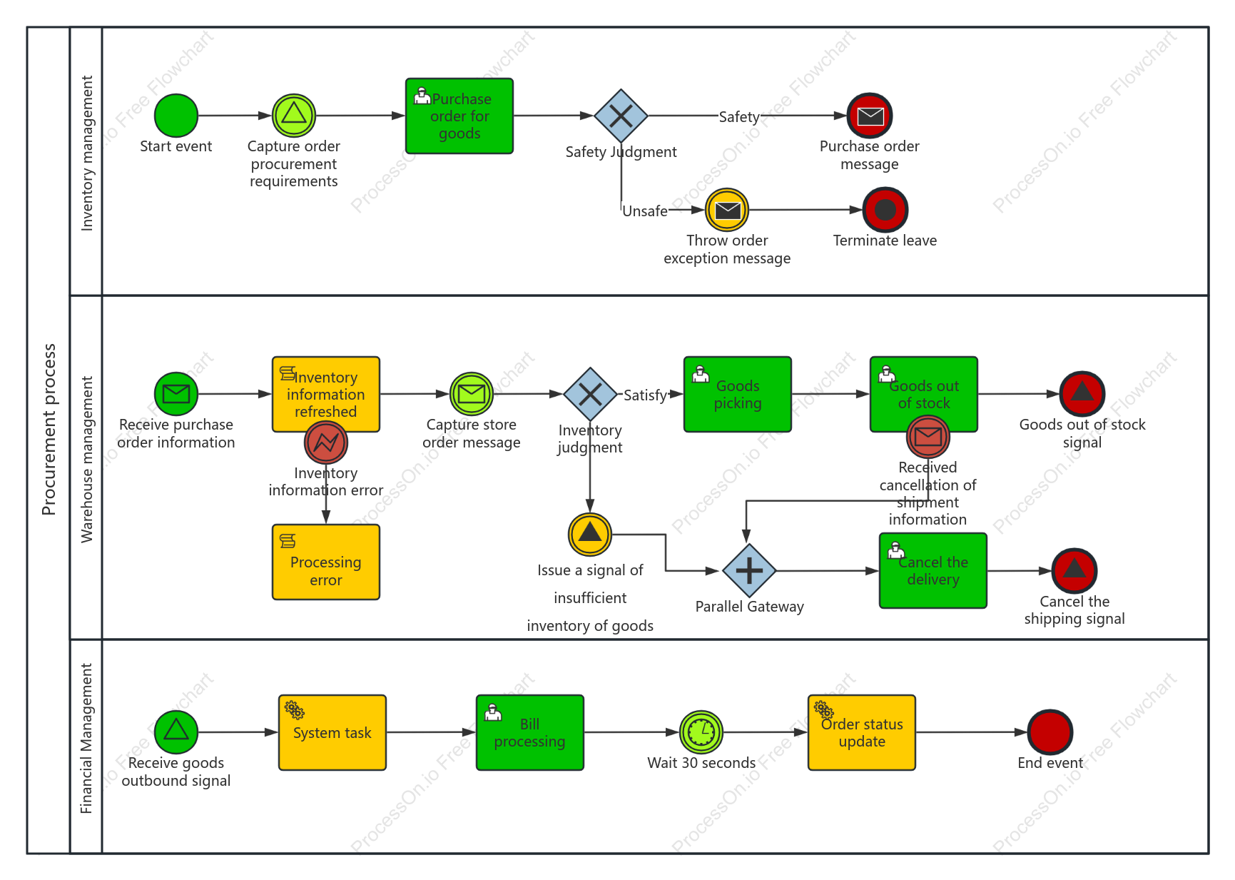 Goods Procurement Process BPMN Use Case Diagram