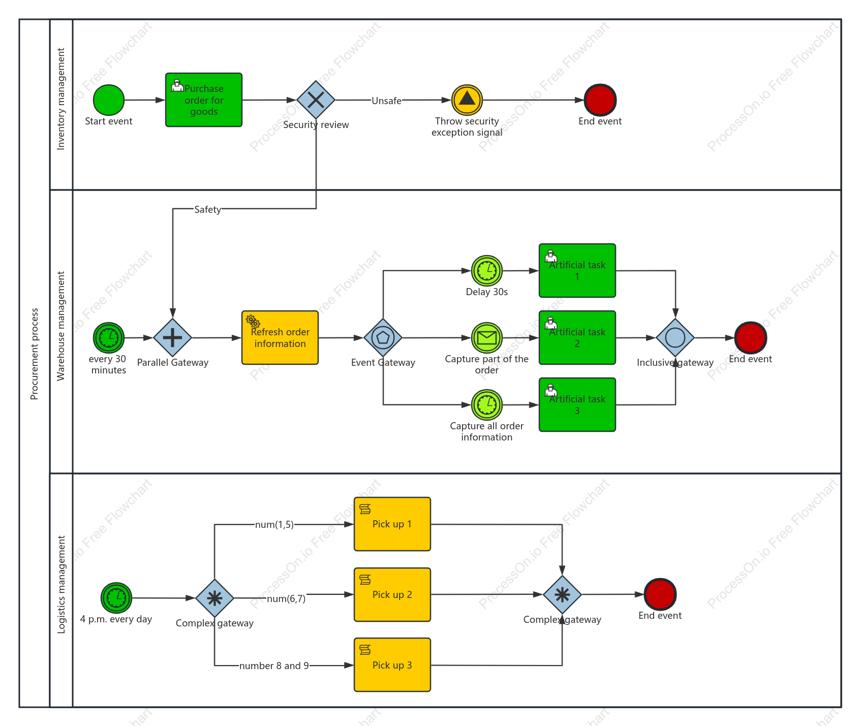 BPMN Gateway Use Case Diagram