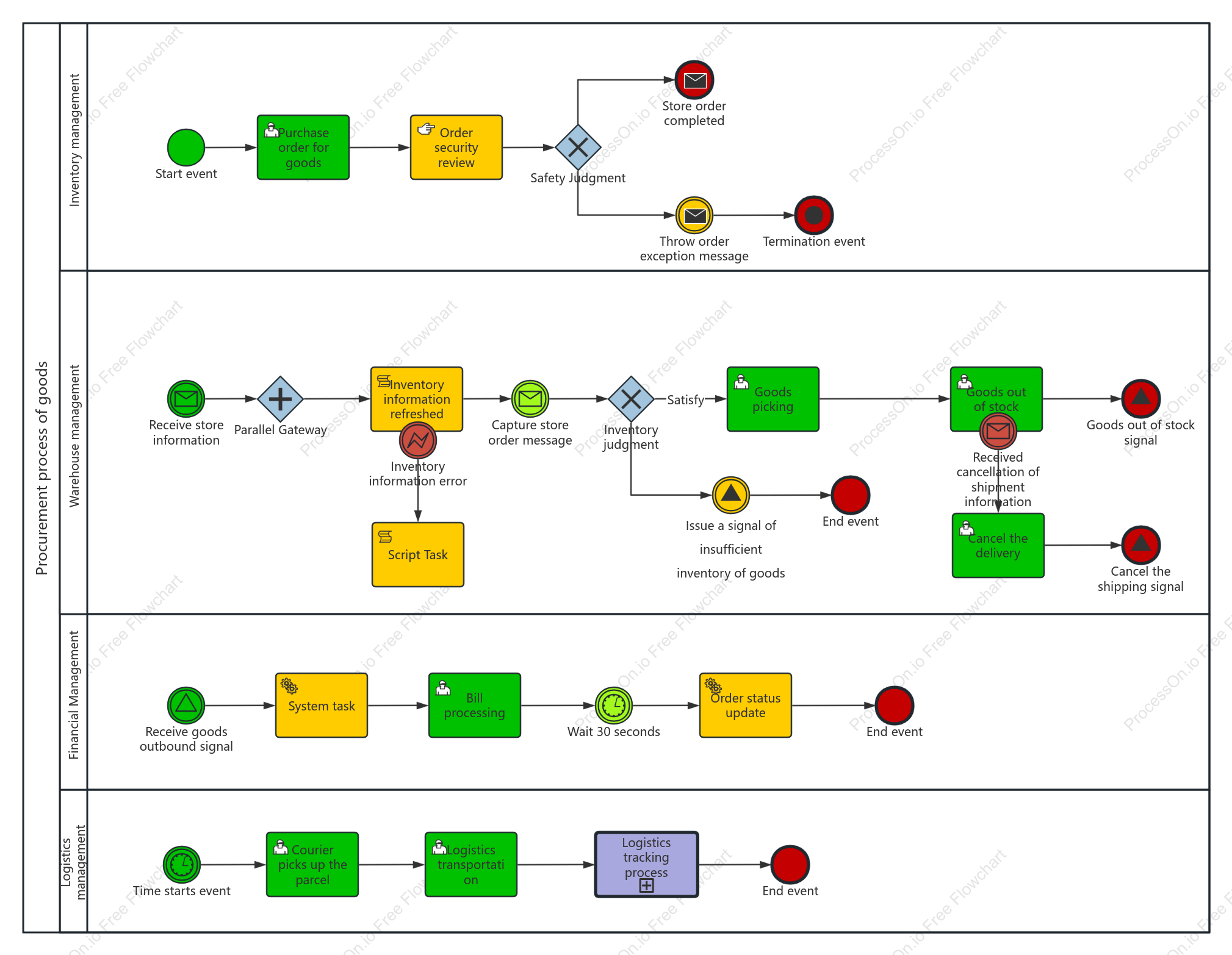 BPMN Activity Use Case Diagram