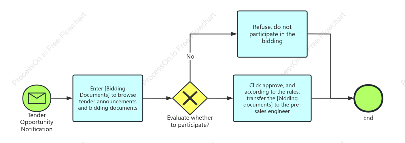 Tender document evaluation and pre-sales process
