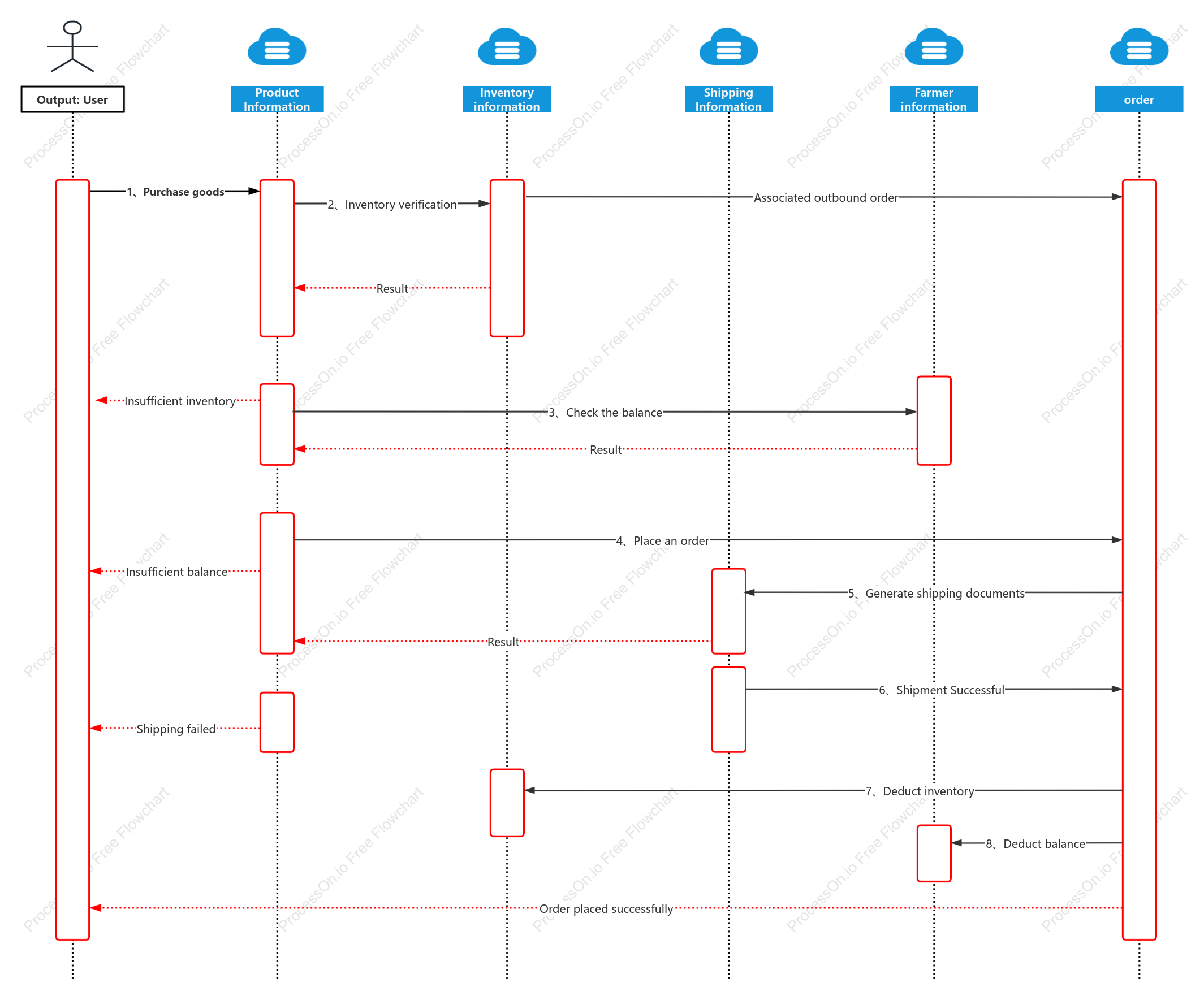 UML Order Management