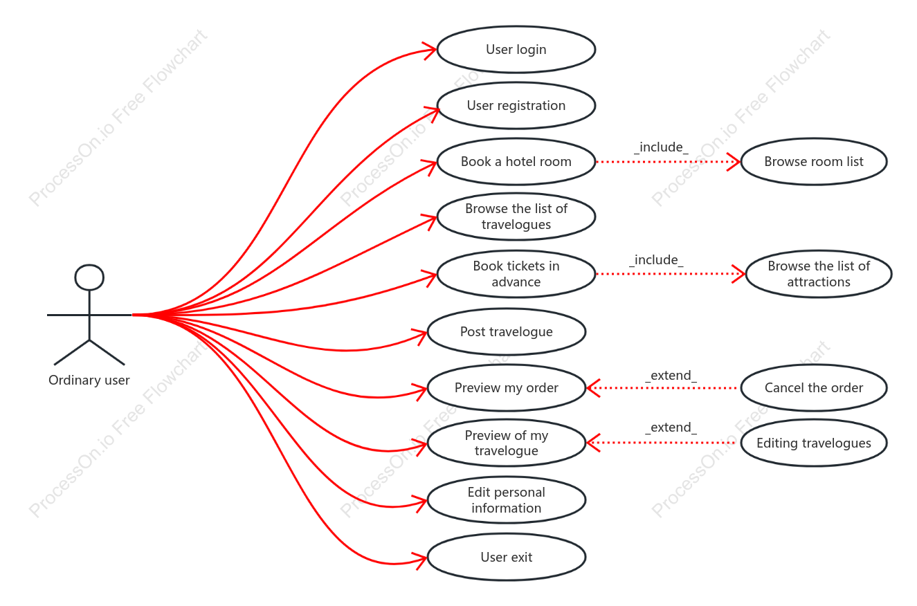 Travel System User Case Diagram