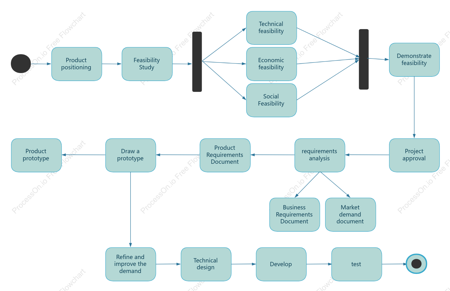 Product Life Cycle Activity Diagram