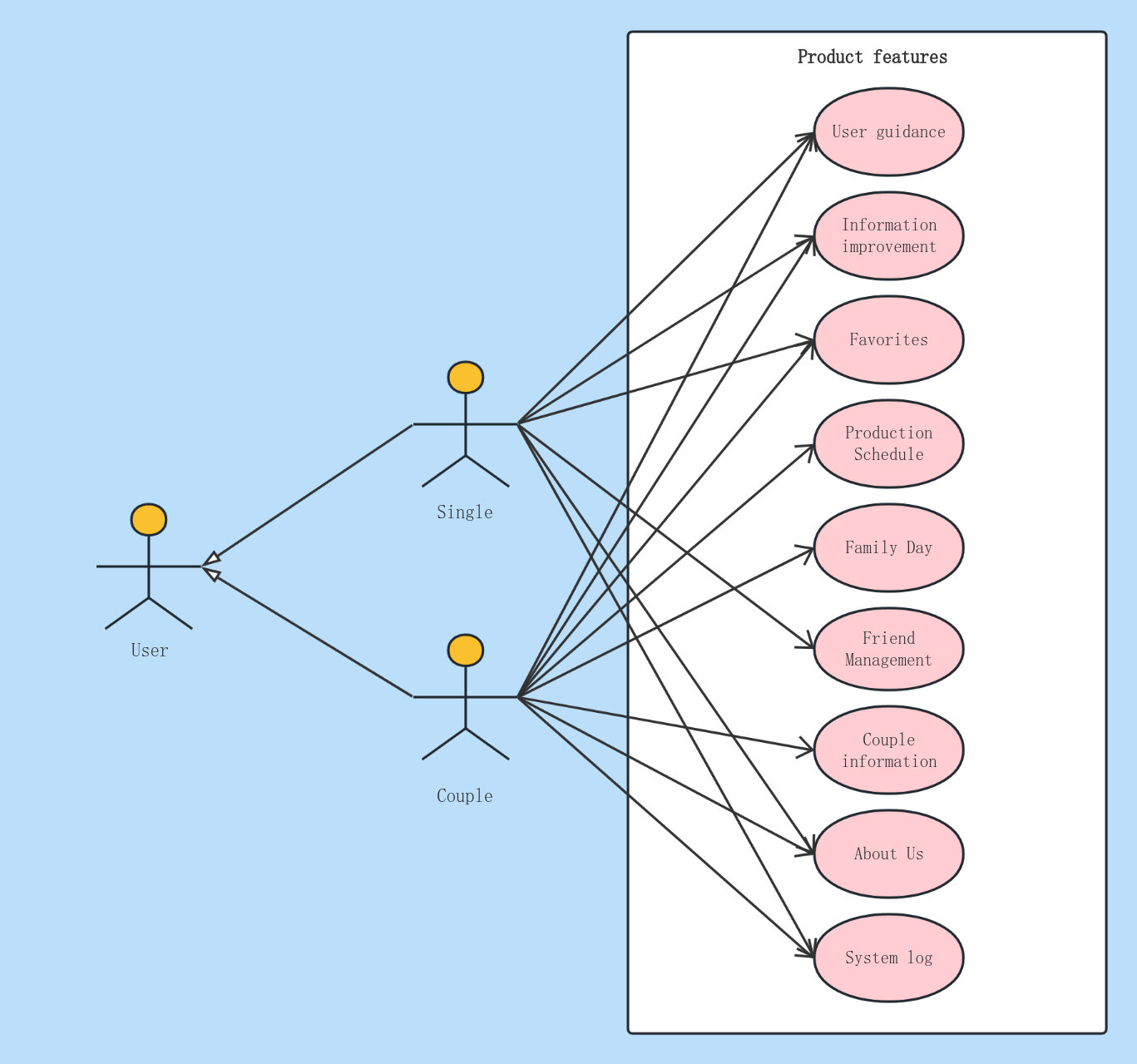 Use Case Diagram - Friendship Software