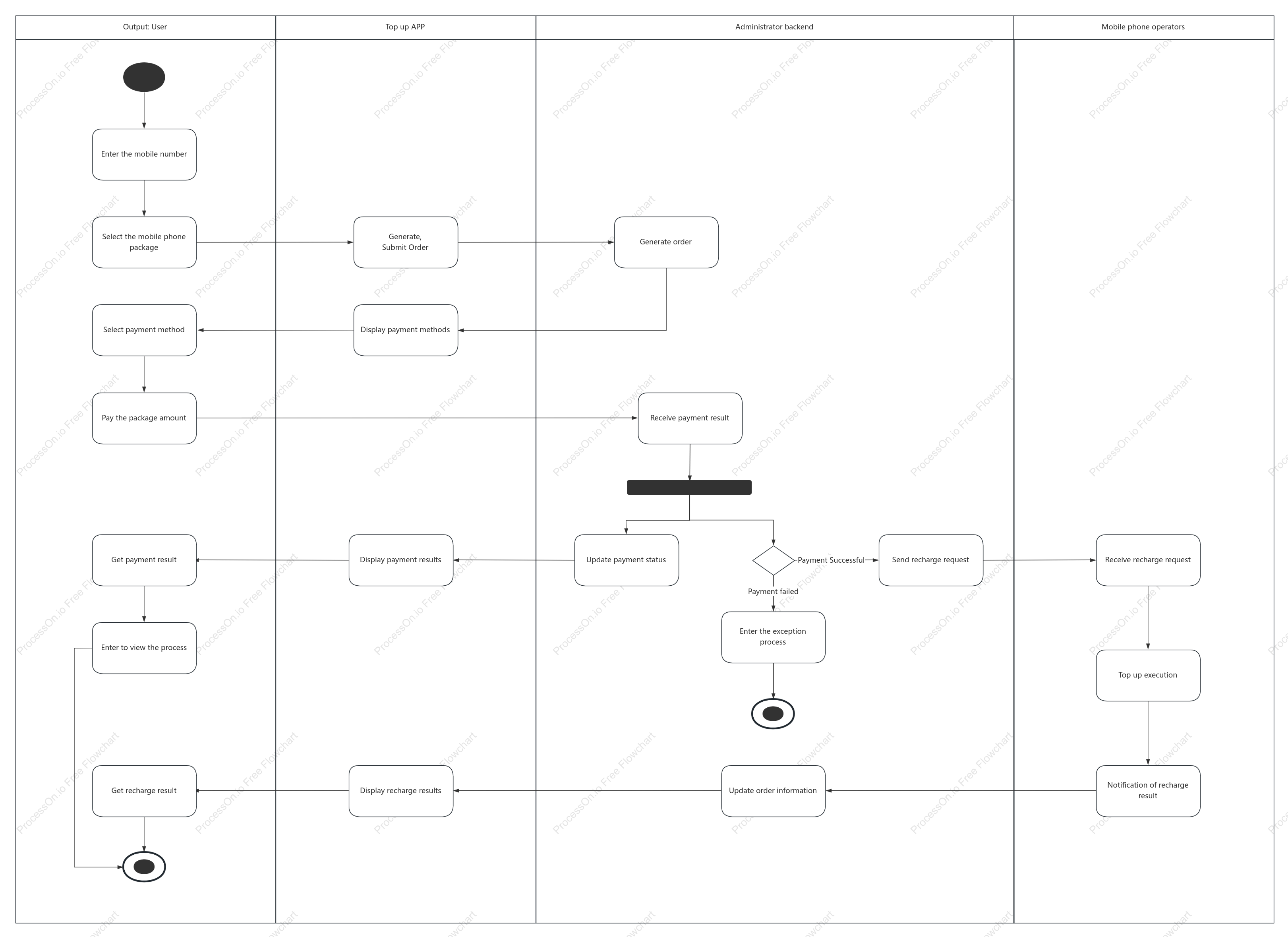 Purchase mobile phone fee package activity map