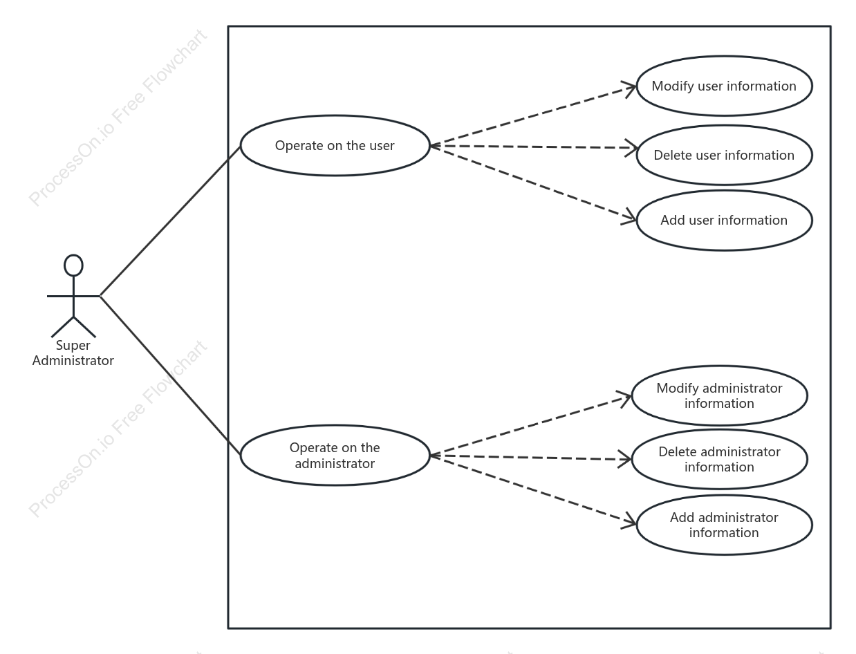 Account Module Use Case Diagram