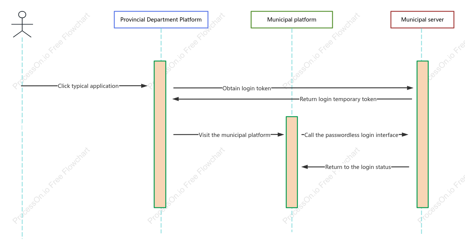 Docking login sequence diagram