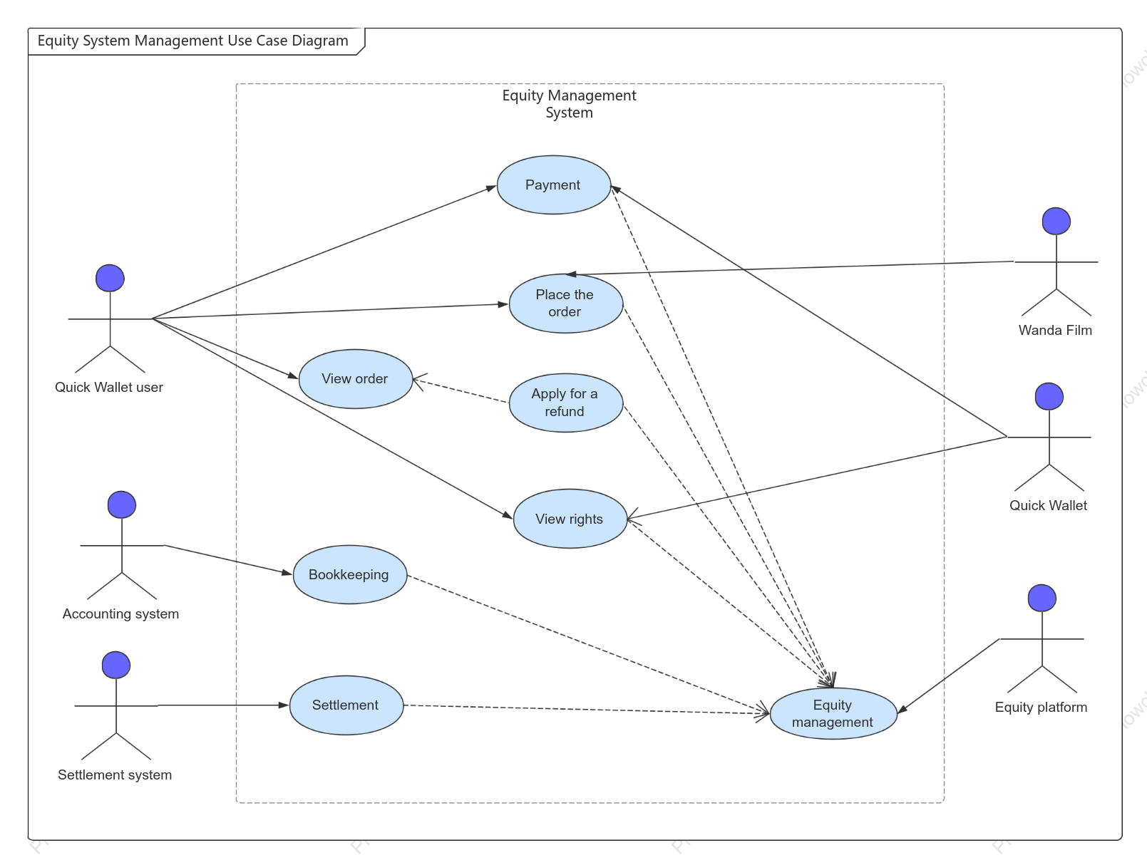 Equity system use cases