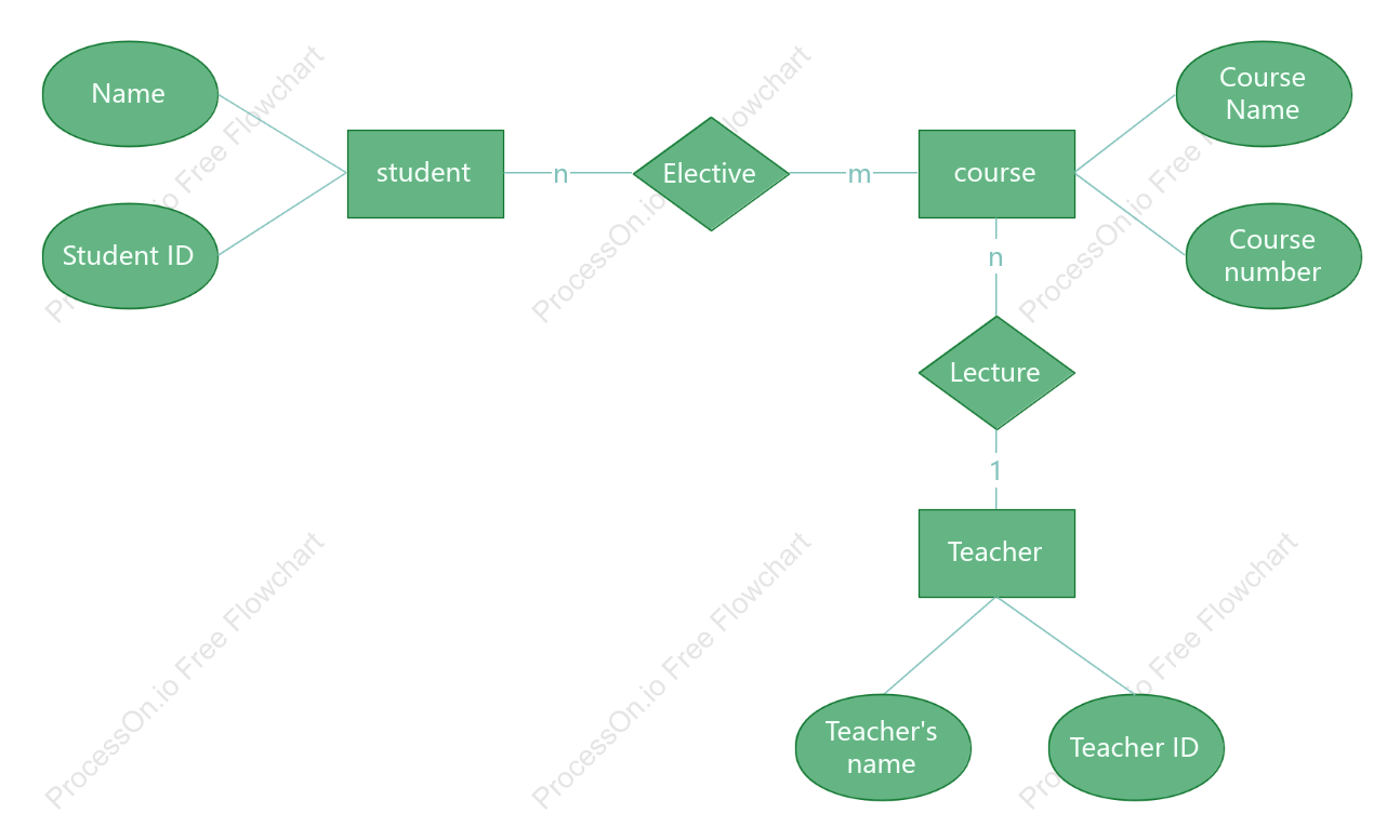 Student elective course ER diagram