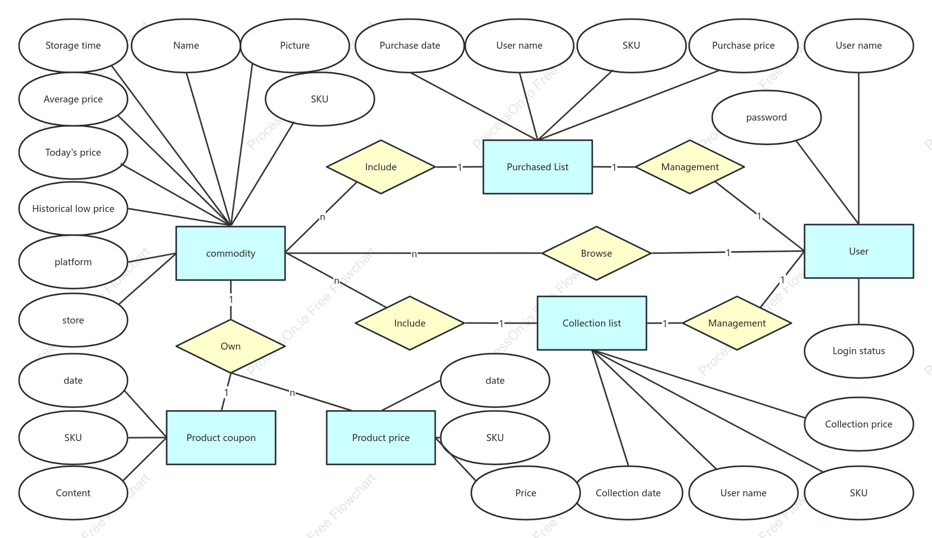 Product ER diagram