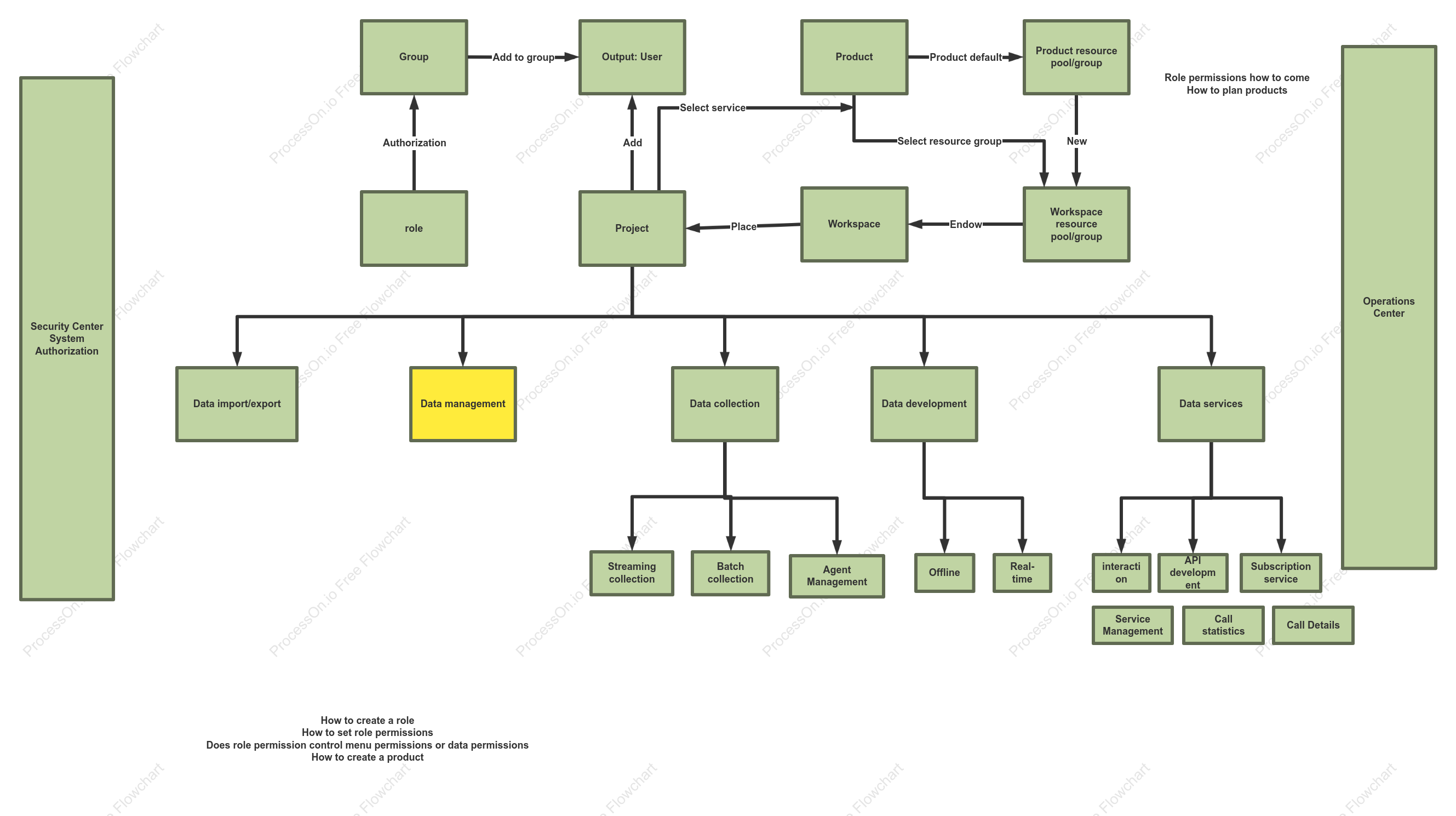 Big data platform entity ER diagram