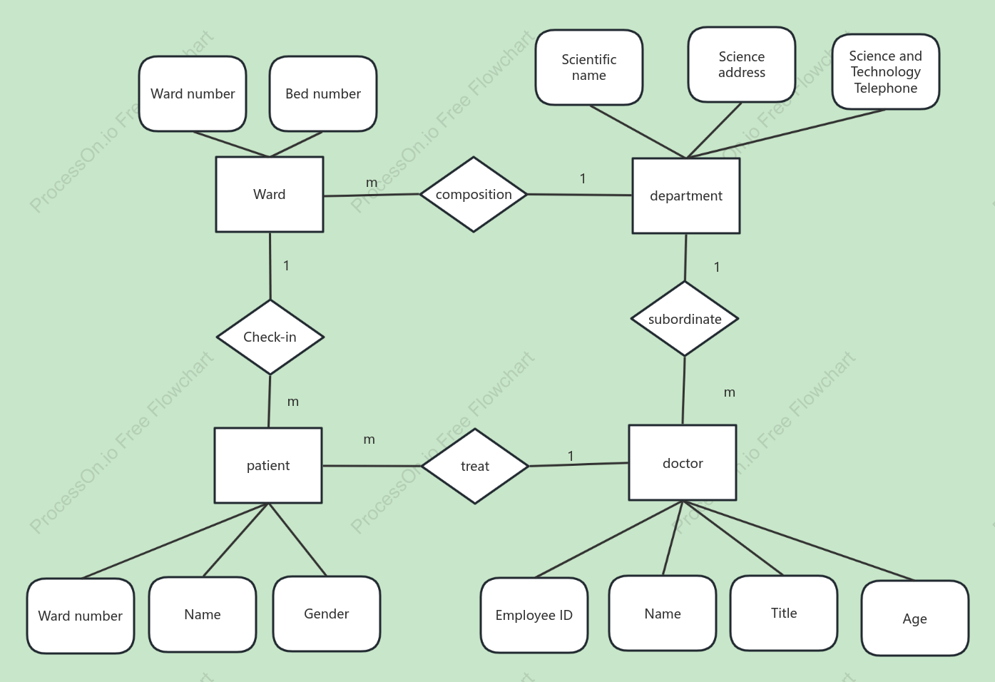 Hospital ER diagram