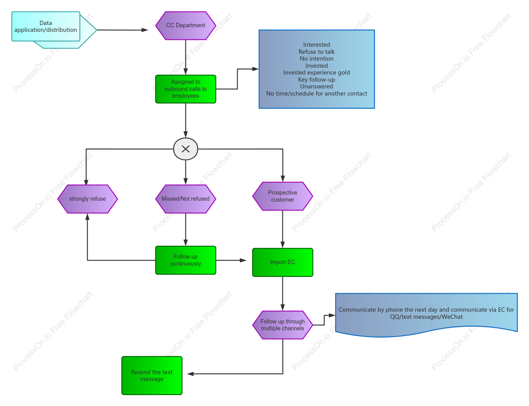 Employee Outbound Calling Process Flowchart