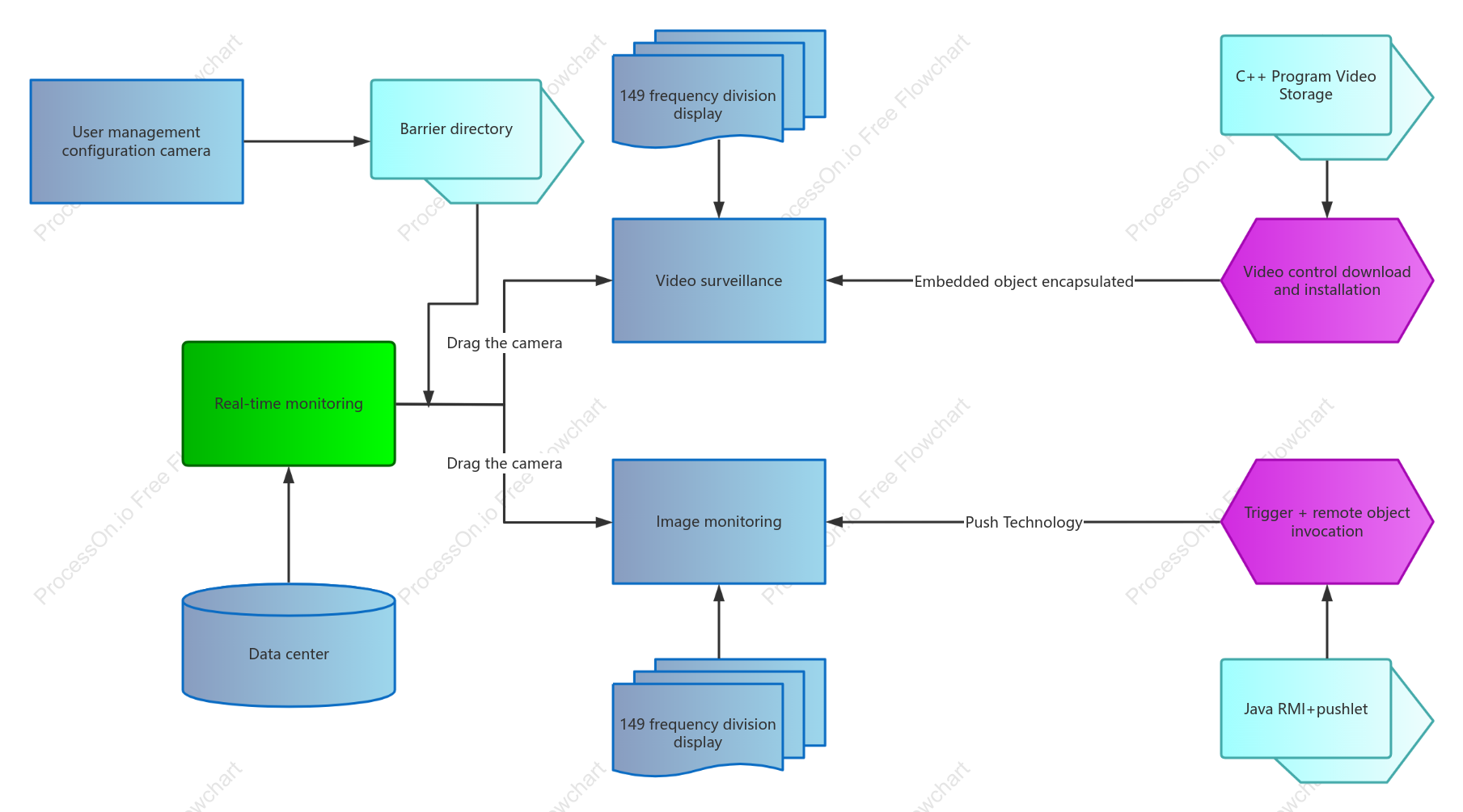 Camera real-time monitoring process