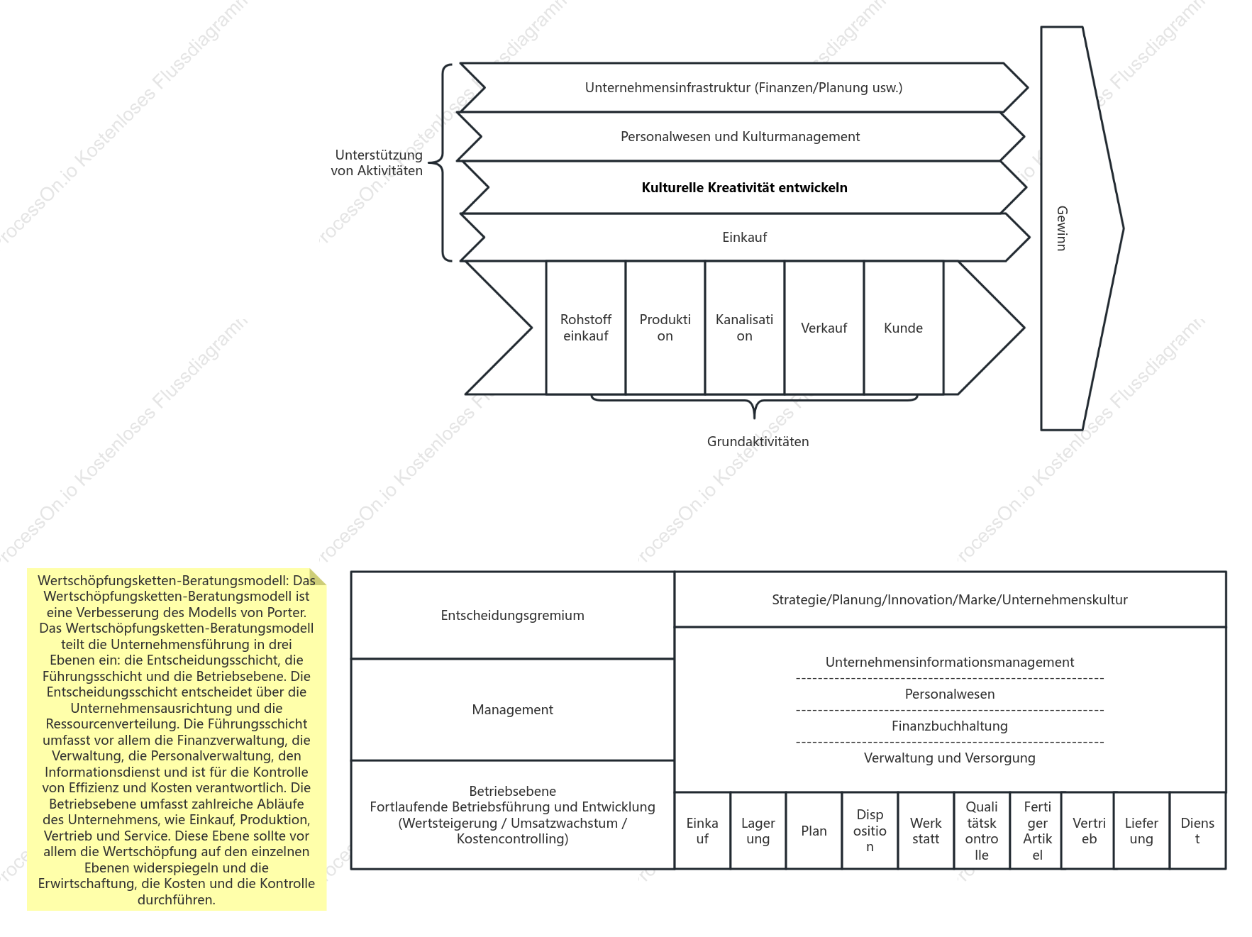 Modell der Wertschöpfungskettenanalyse