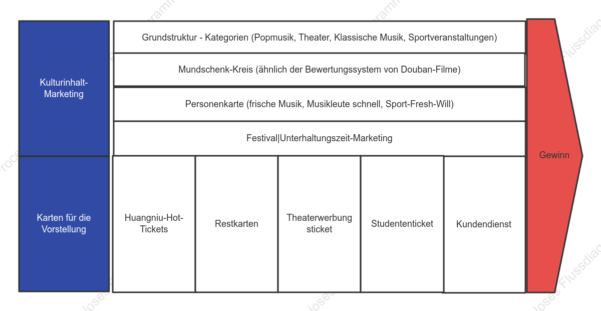 Rahmen der Wertschöpfungskette von Kultur- und Unterhaltungskreisen