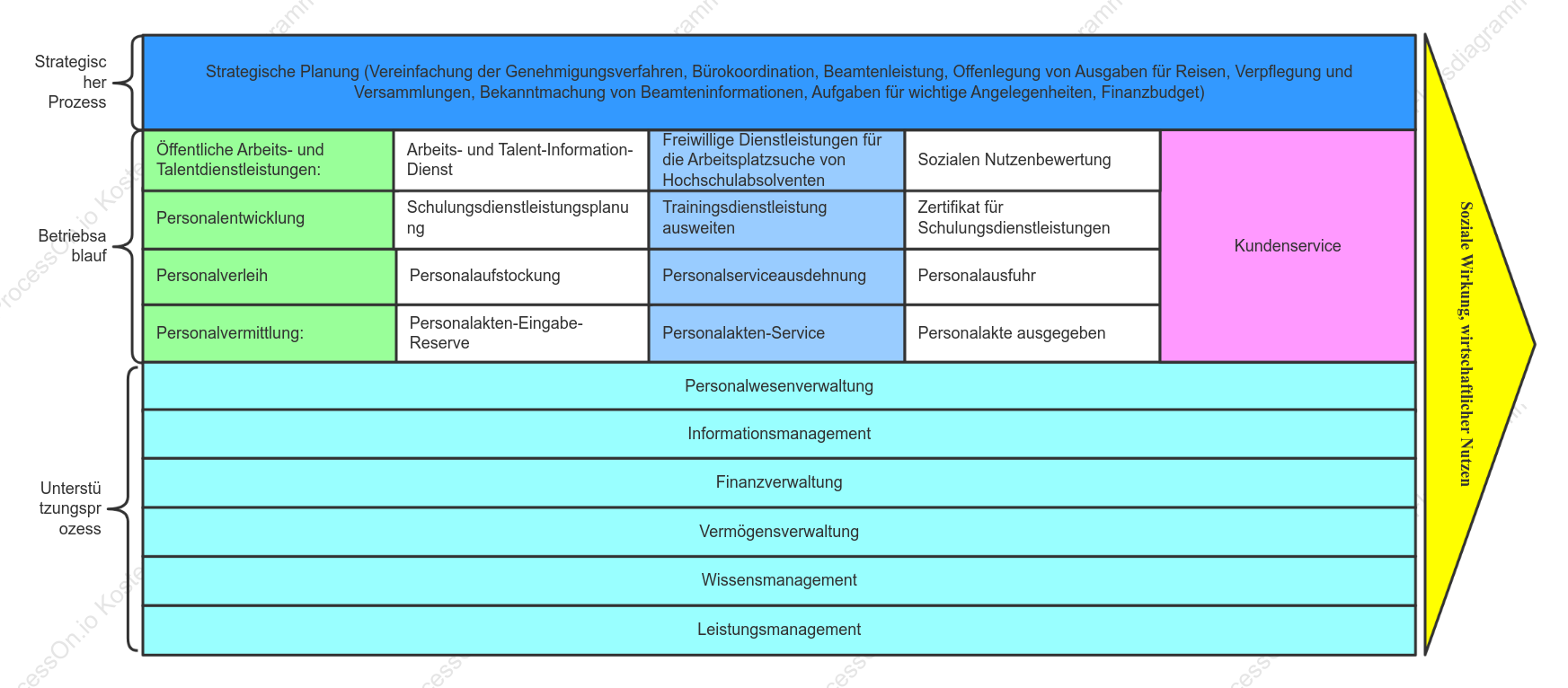 Das Wertschöpfungsdiagramm der Personalberatungsbranche