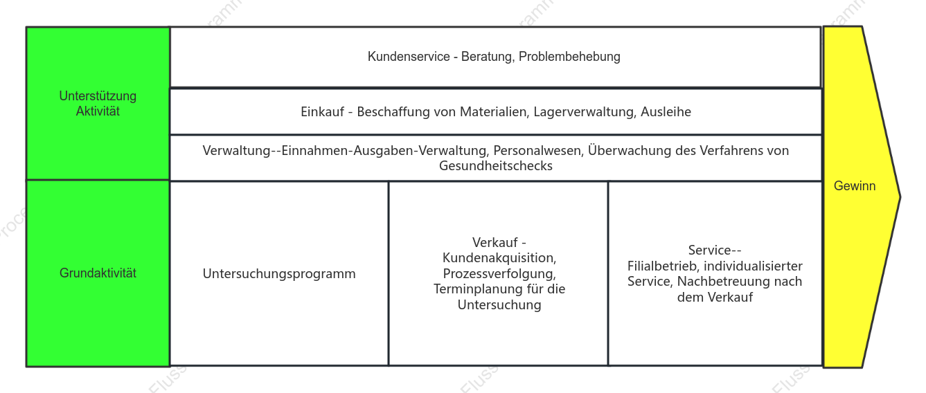 Wertschöpfungskette für medizinische Untersuchungen