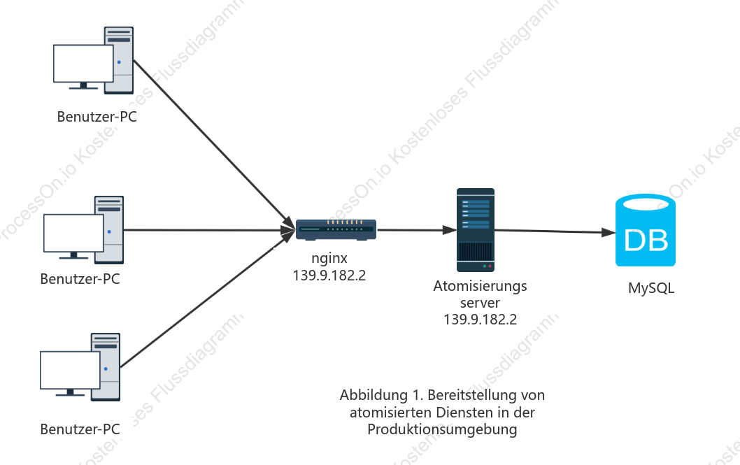 Nginx-Topologiediagramm für die Produktplanung