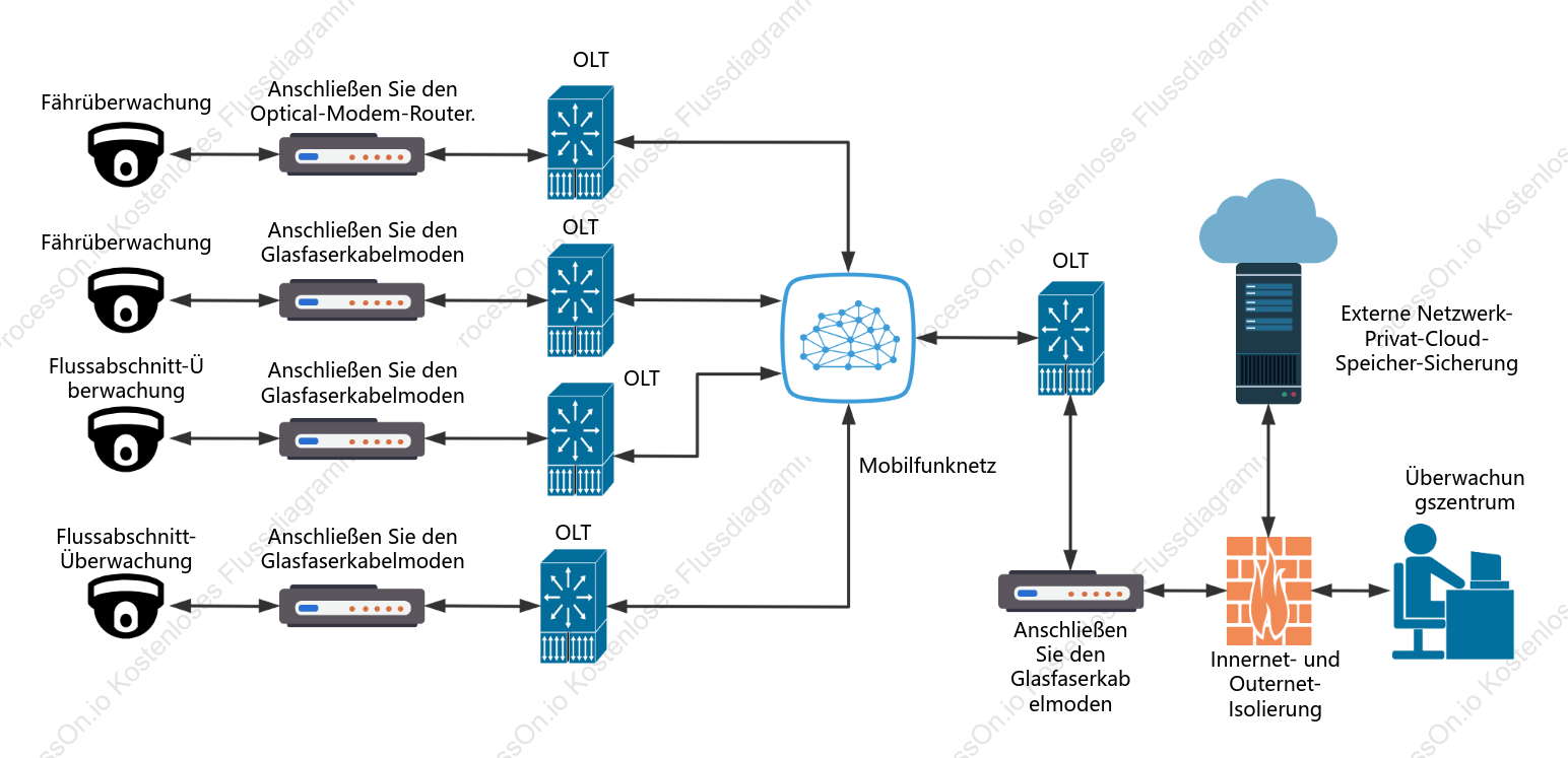 Diagramm der Topologie des Flussüberwachungsnetzwerks