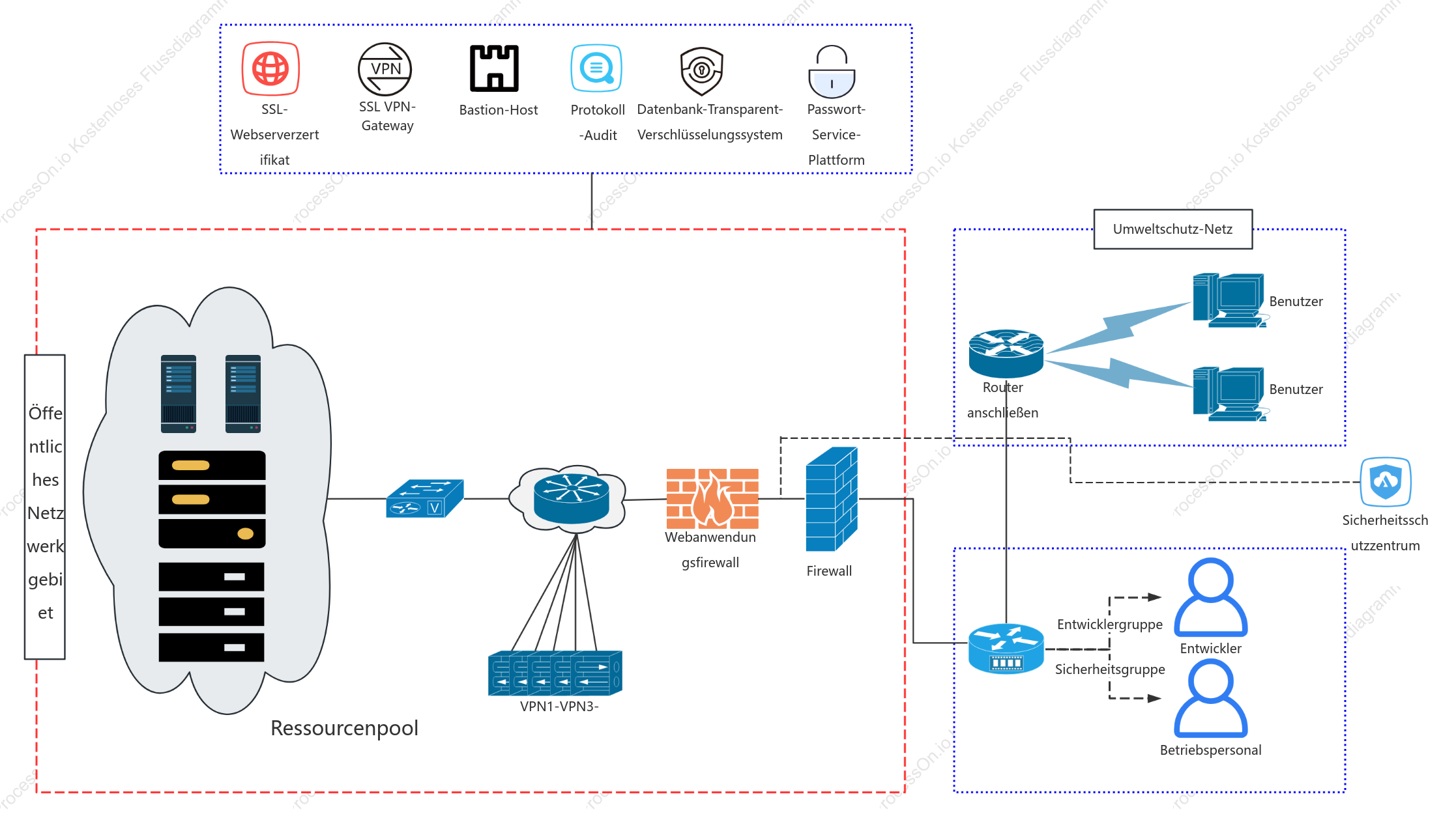 Diagramm der Netzwerktopologie eines gasbezogenen Projekts
