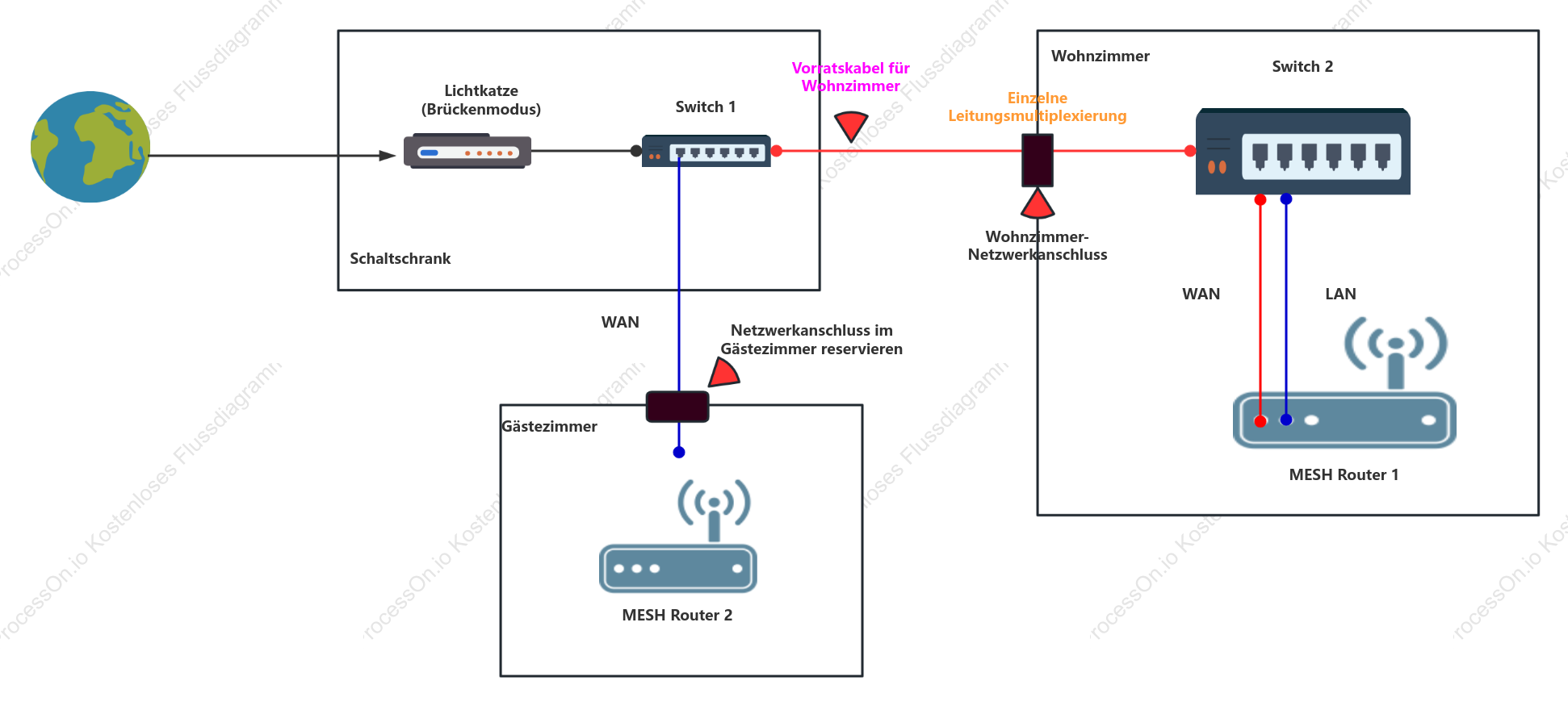 Single-Line-Multiplexing-Topologietransformation