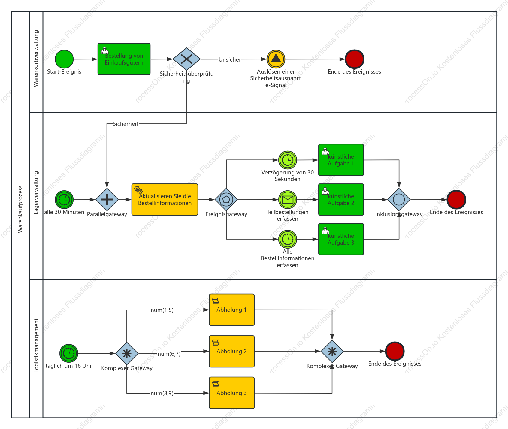 Anwendungsfalldiagramm für BPMN-Gateway