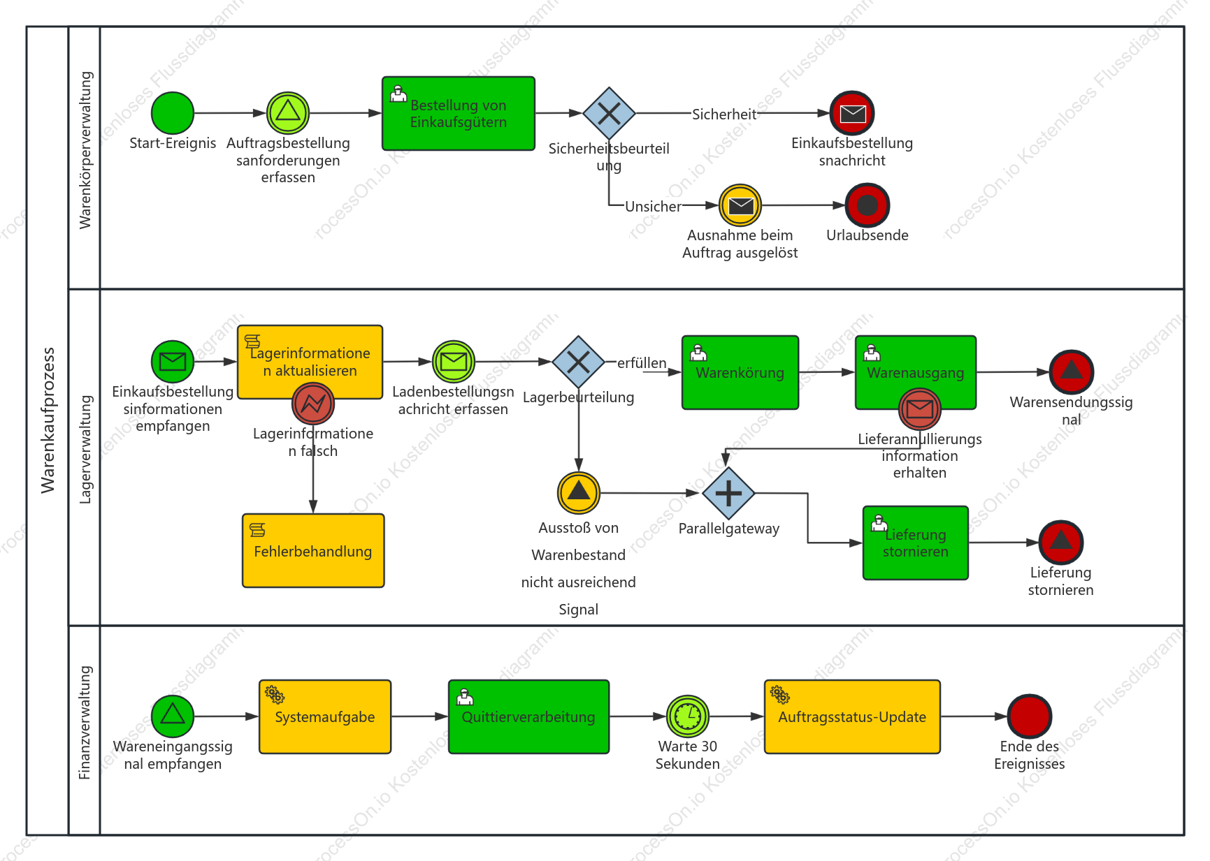 BPMN-Anwendungsfalldiagramm für den Produktbeschaffungsprozess