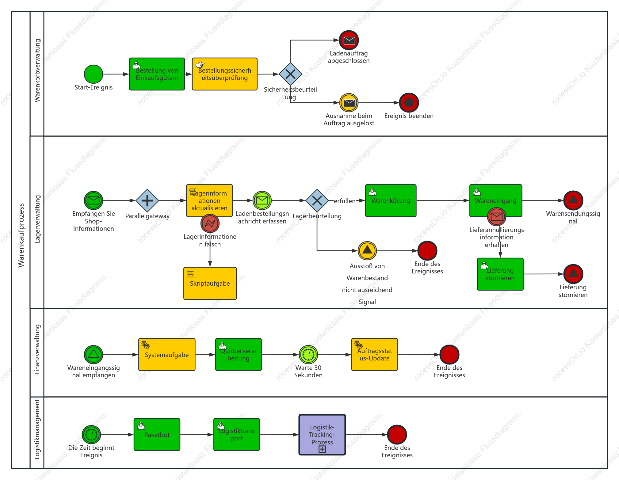 Anwendungsfalldiagramm der BPMN-Aktivität