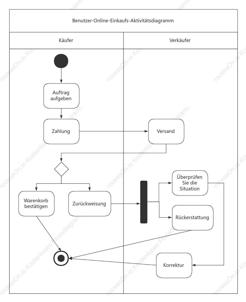 Diagramm der Online-Shopping-Aktivitäten des Benutzers