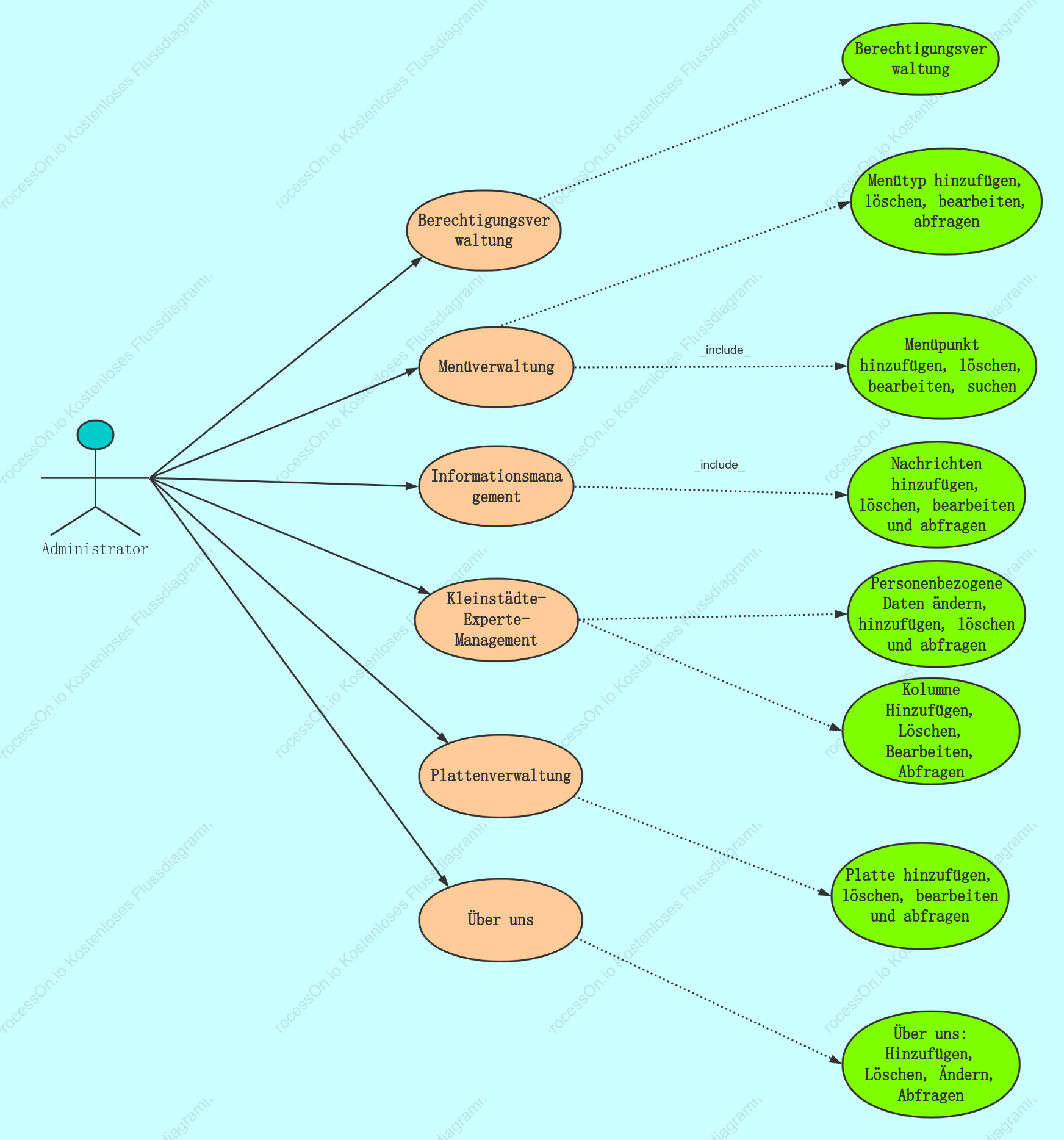 Website-Anwendungsfalldiagramm