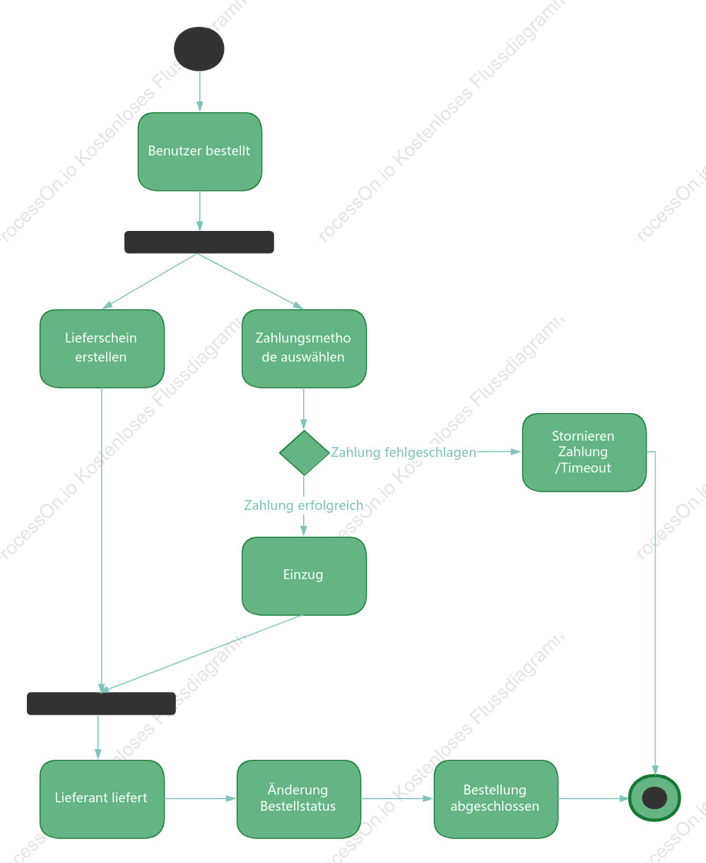 Aktivitätsdiagramm des Online-Einkaufsprozesses des Benutzers