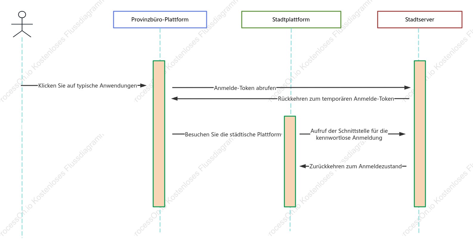 Diagramm der Docking-Anmeldesequenz