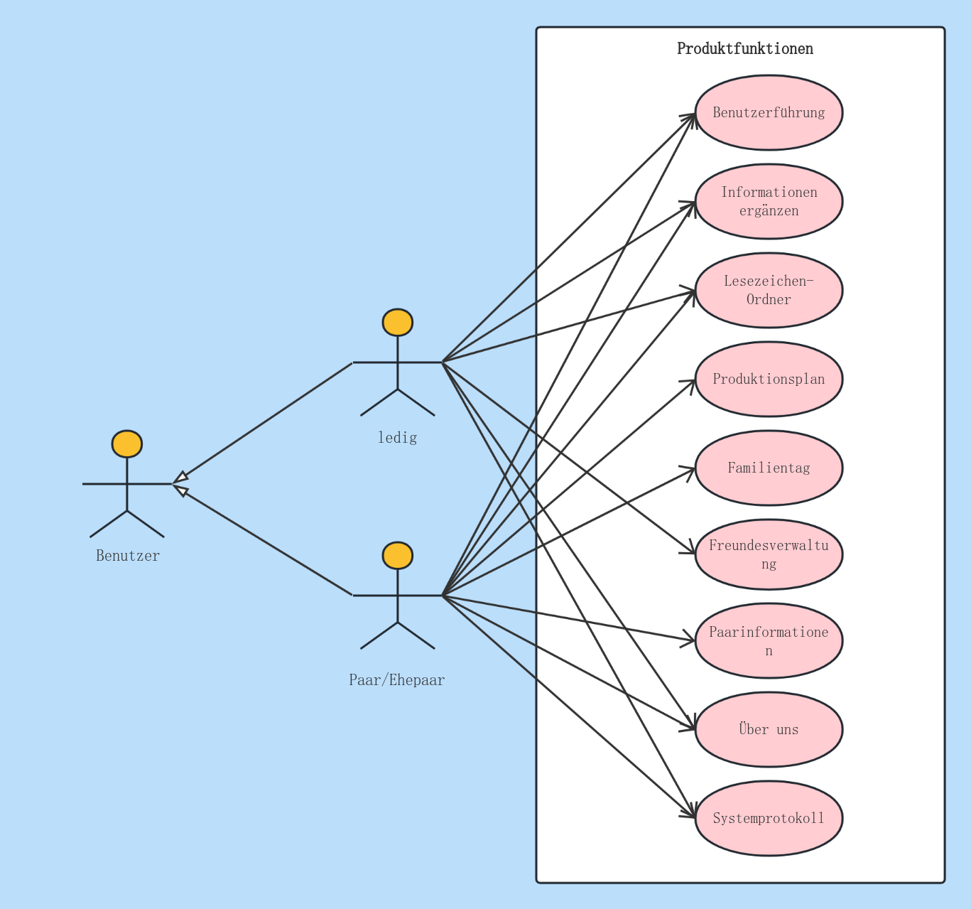 Anwendungsfalldiagramm-Dating-Software