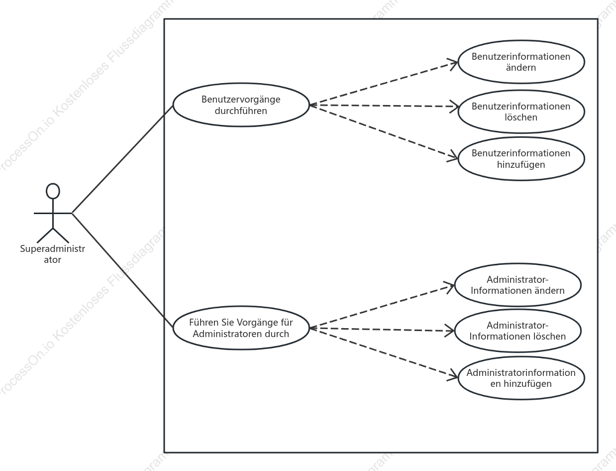 Anwendungsfalldiagramm für das Kontomodul
