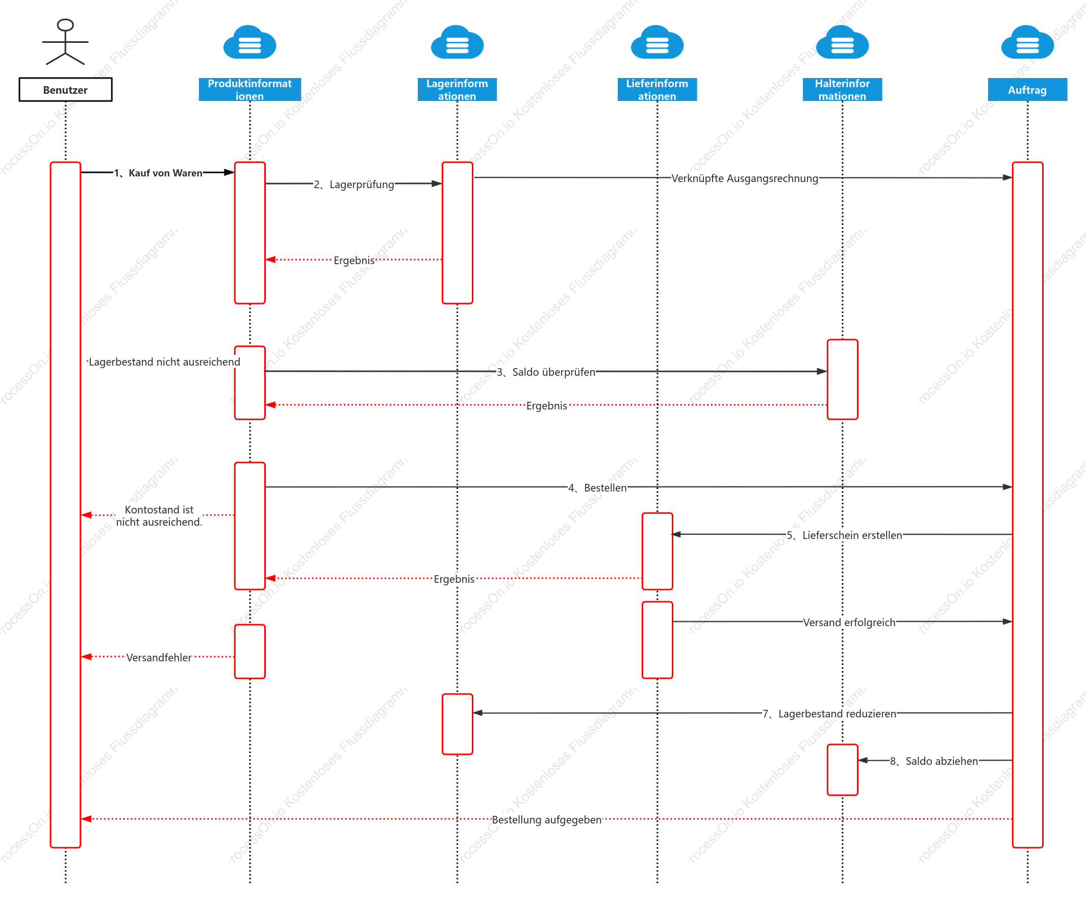 UML-Auftragsverwaltung