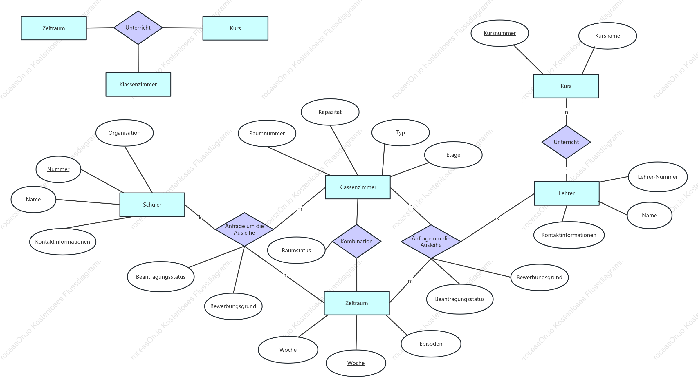 Globales ER-Diagramm zur Ausleihe im Klassenzimmer