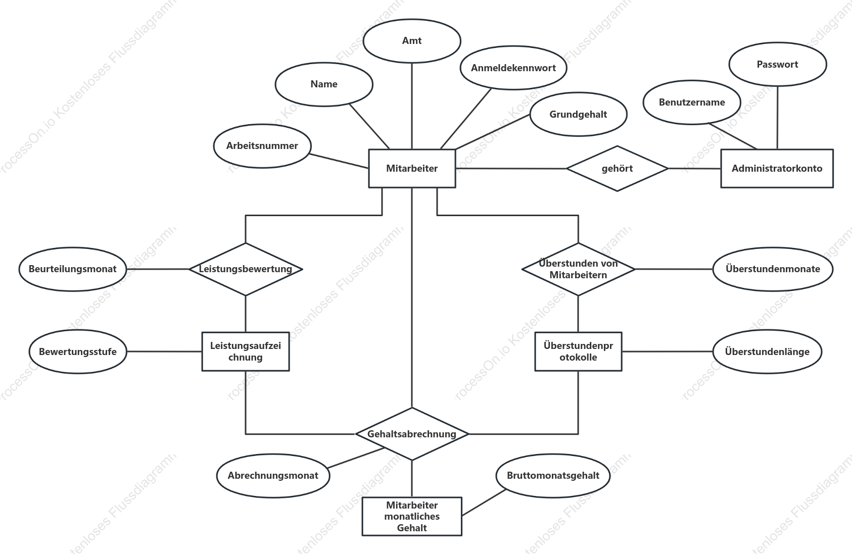 ER-Diagramm für die Lohn- und Gehaltsabrechnung