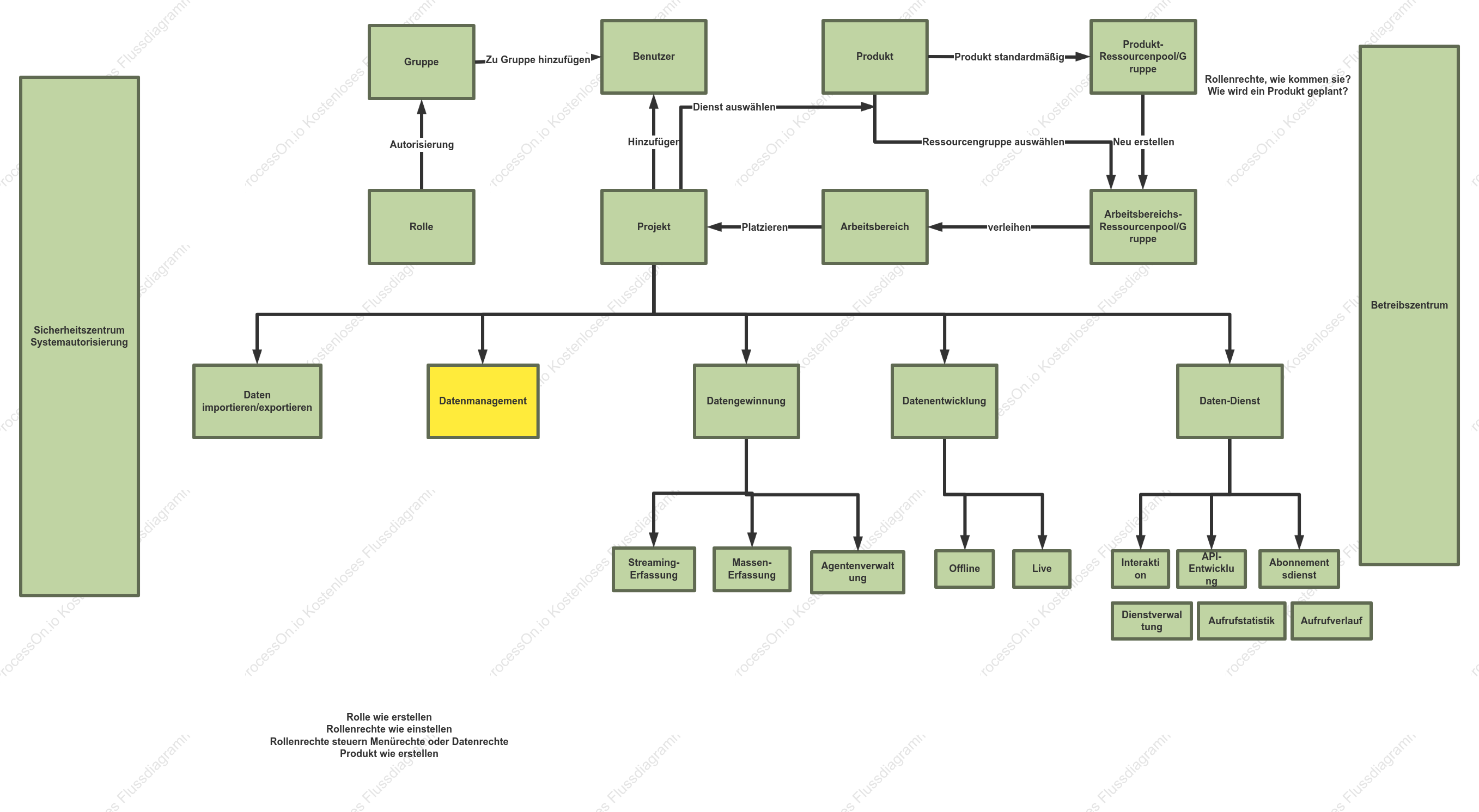 Big-Data-Plattform-Entitätsdiagramm