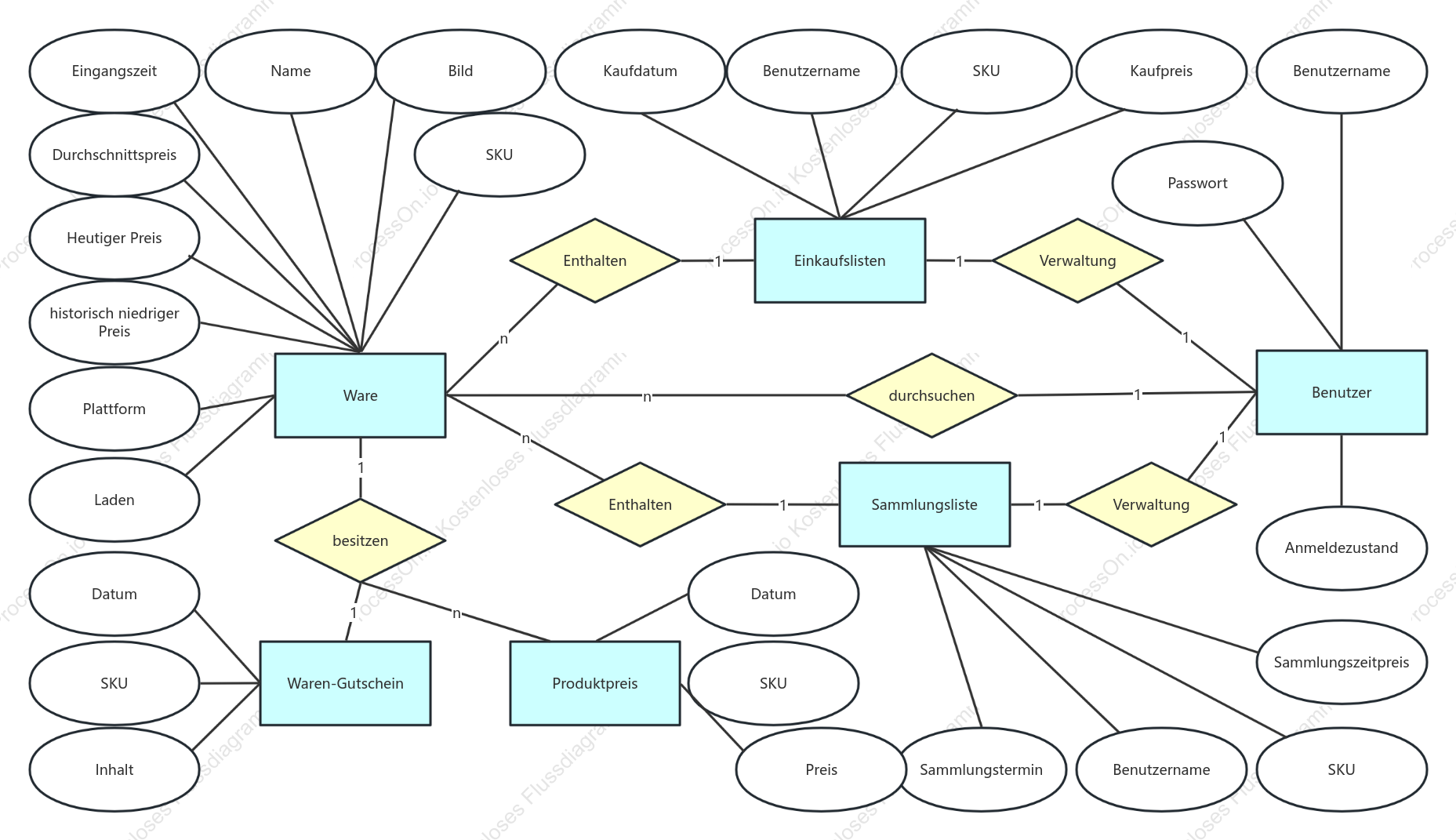Produkt-ER-Diagramm