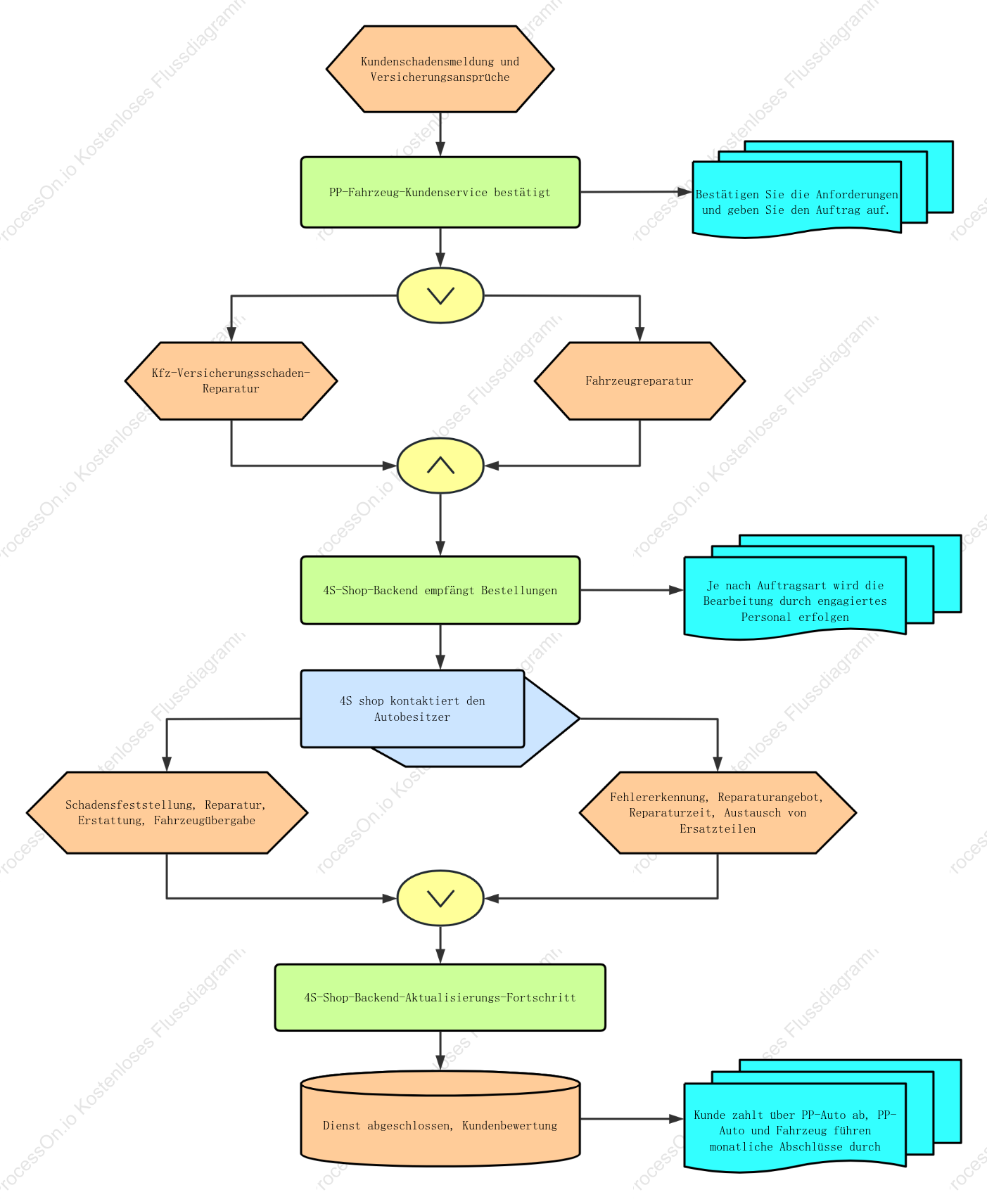 Ablaufdiagramm für von der Kfz-Versicherung empfohlene Reparaturen