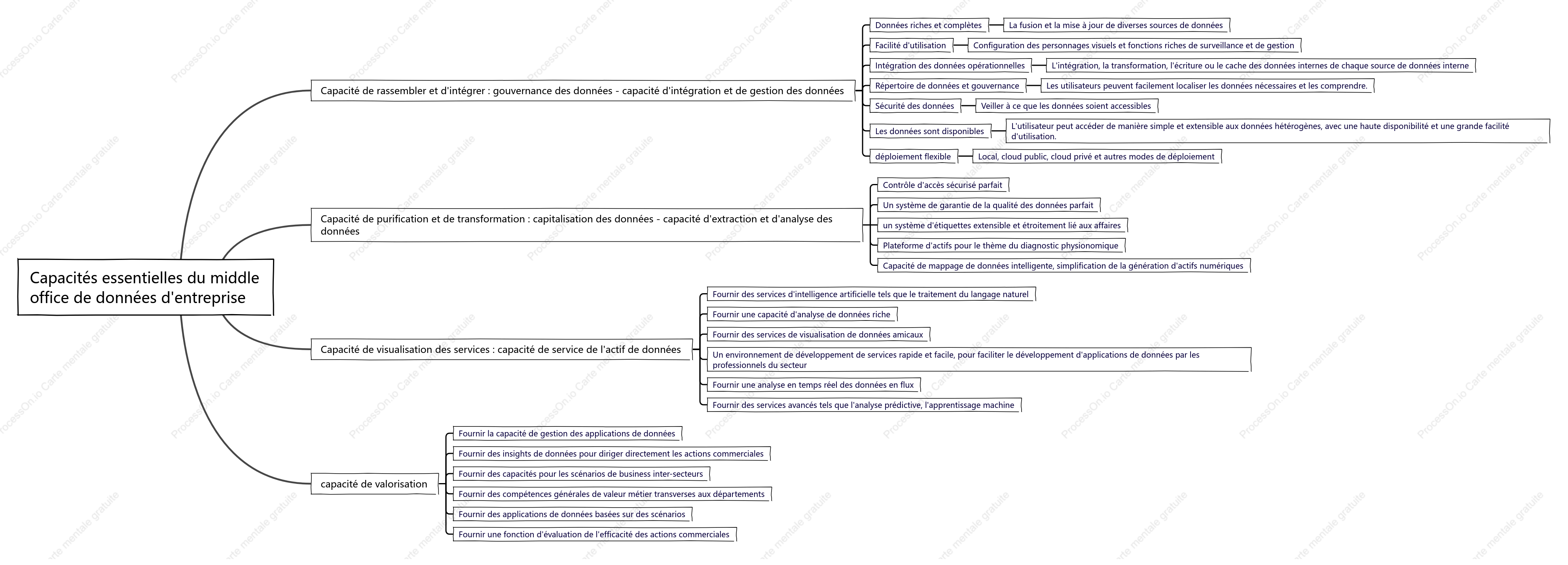 Capacités essentielles du middle office de données d'entreprise