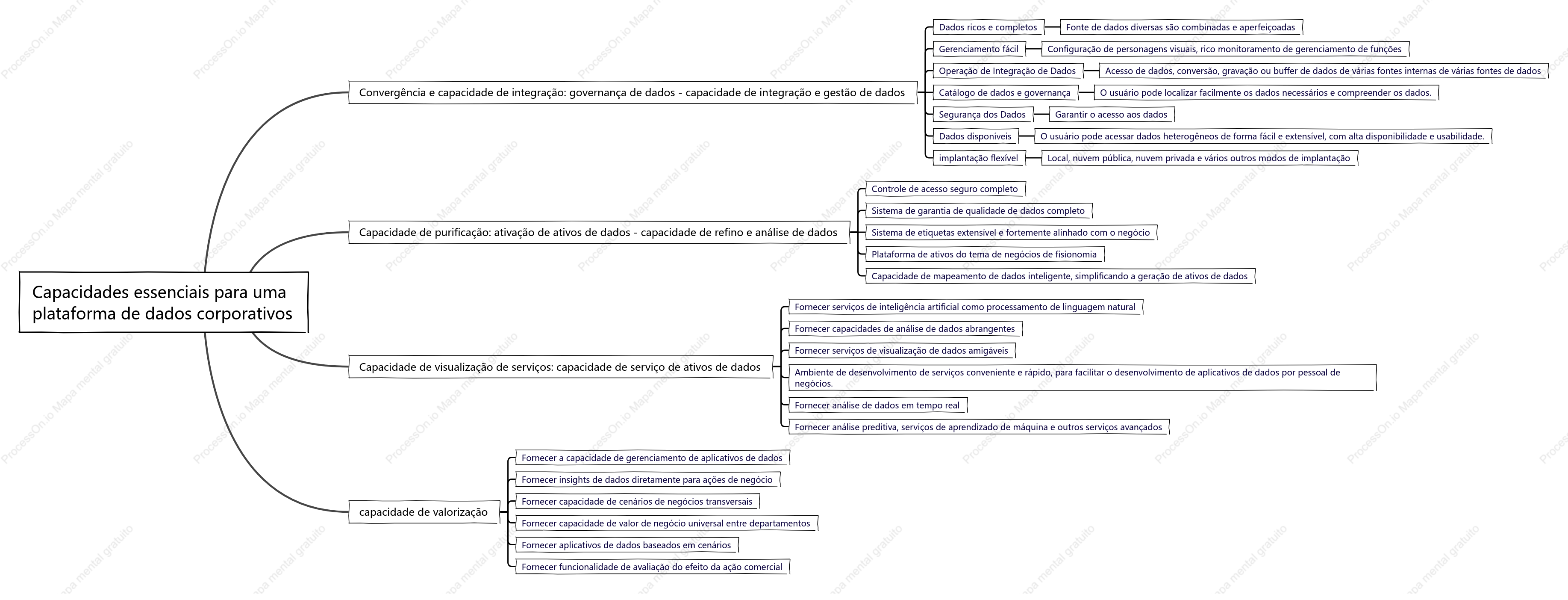 Capacidades essenciais para umaplataforma de dados corporativos