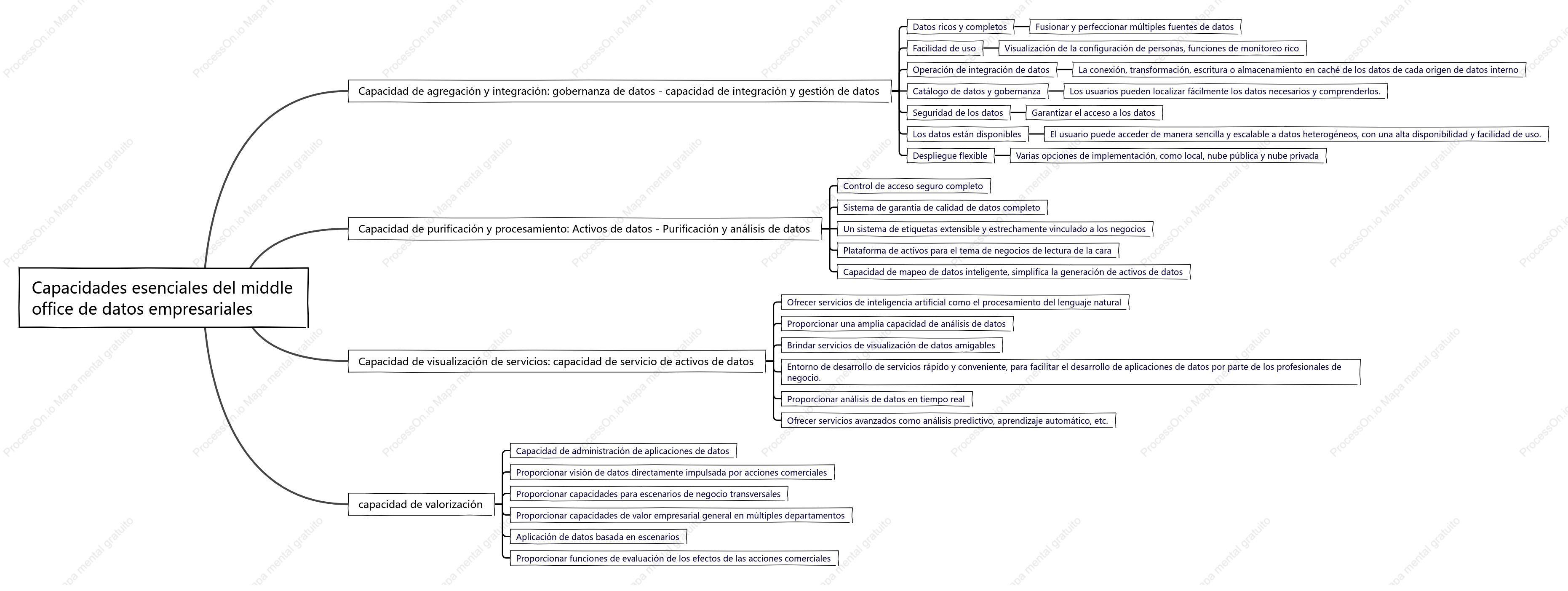 Capacidades esenciales del middle office de datos empresariales