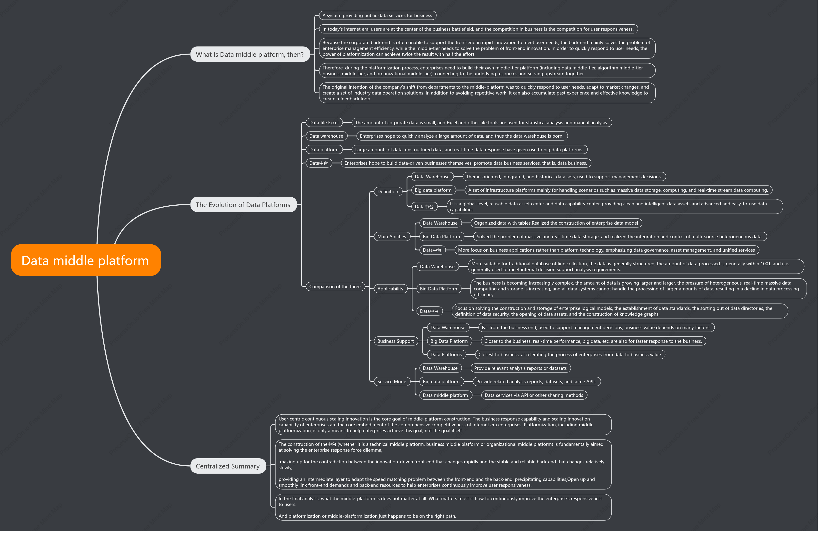 Data middle platform