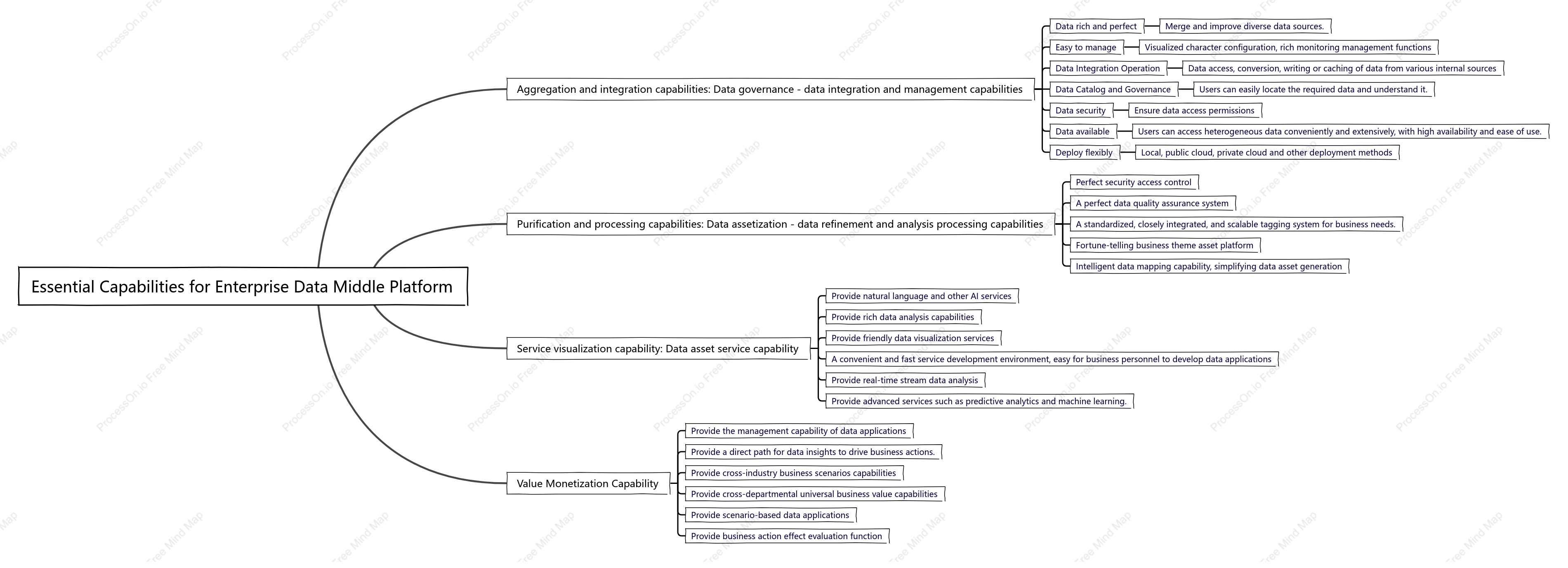 Essential Capabilities for Enterprise Data Middle Platform