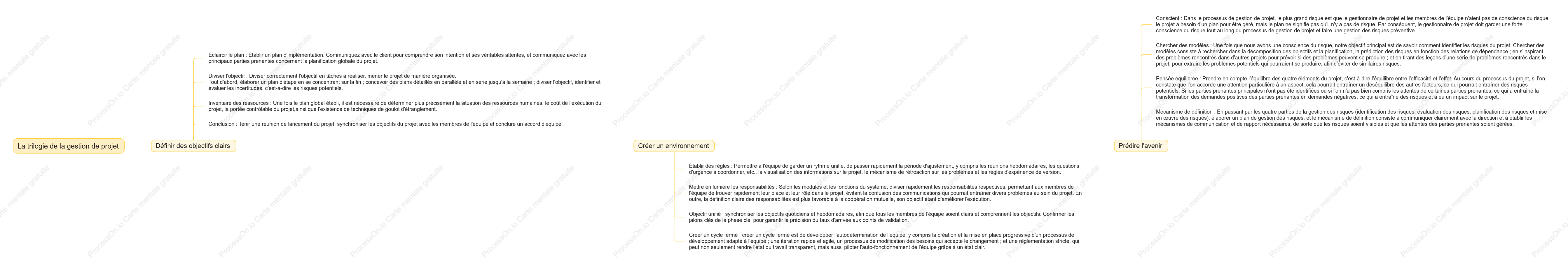 Trilogie de gestion de projet