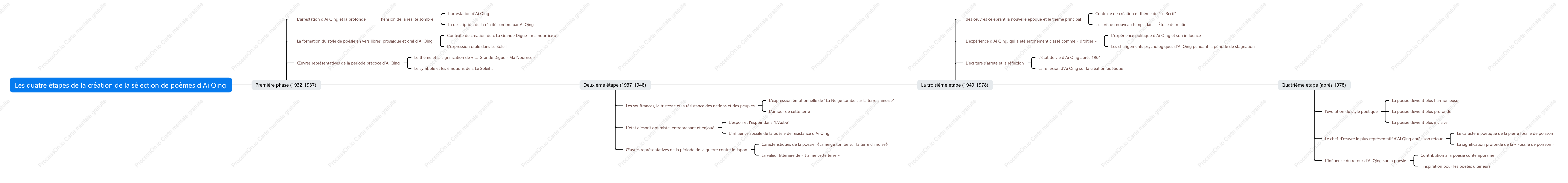 Les quatre étapes de la création des « Poèmes sélectionnés d'Ai Qing »