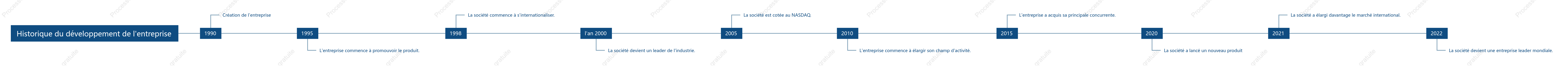 Chronologie de l’historique du développement de l’entreprise