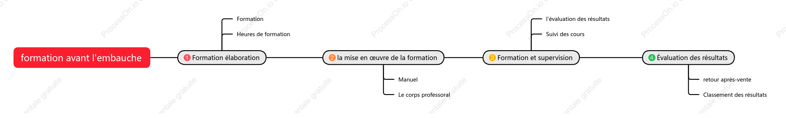 Chronologie du processus de formation préalable à l'emploi